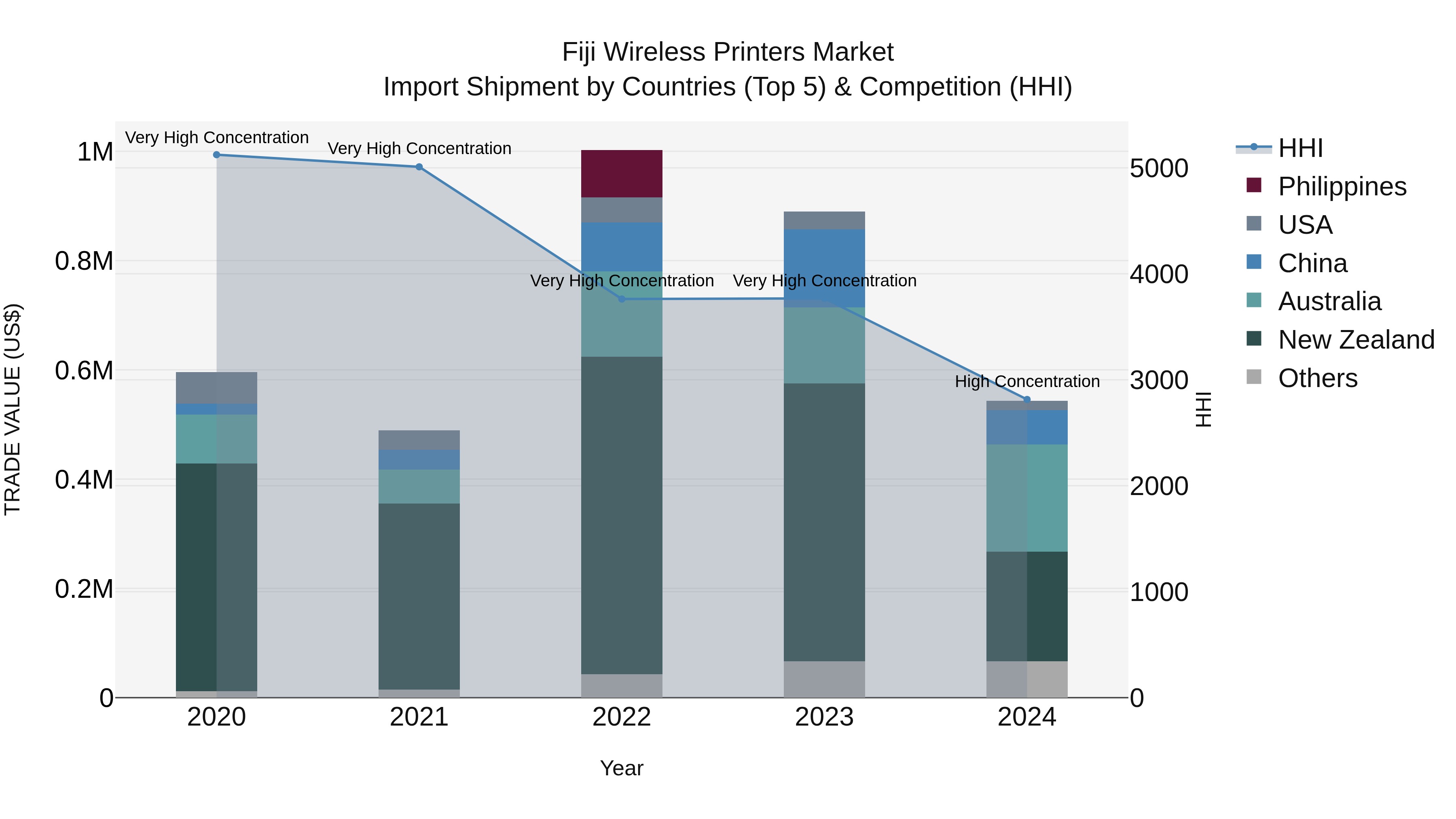 Fiji Wireless Printers Market Top 5 Importing Countries and Market Competition (HHI) Analysis