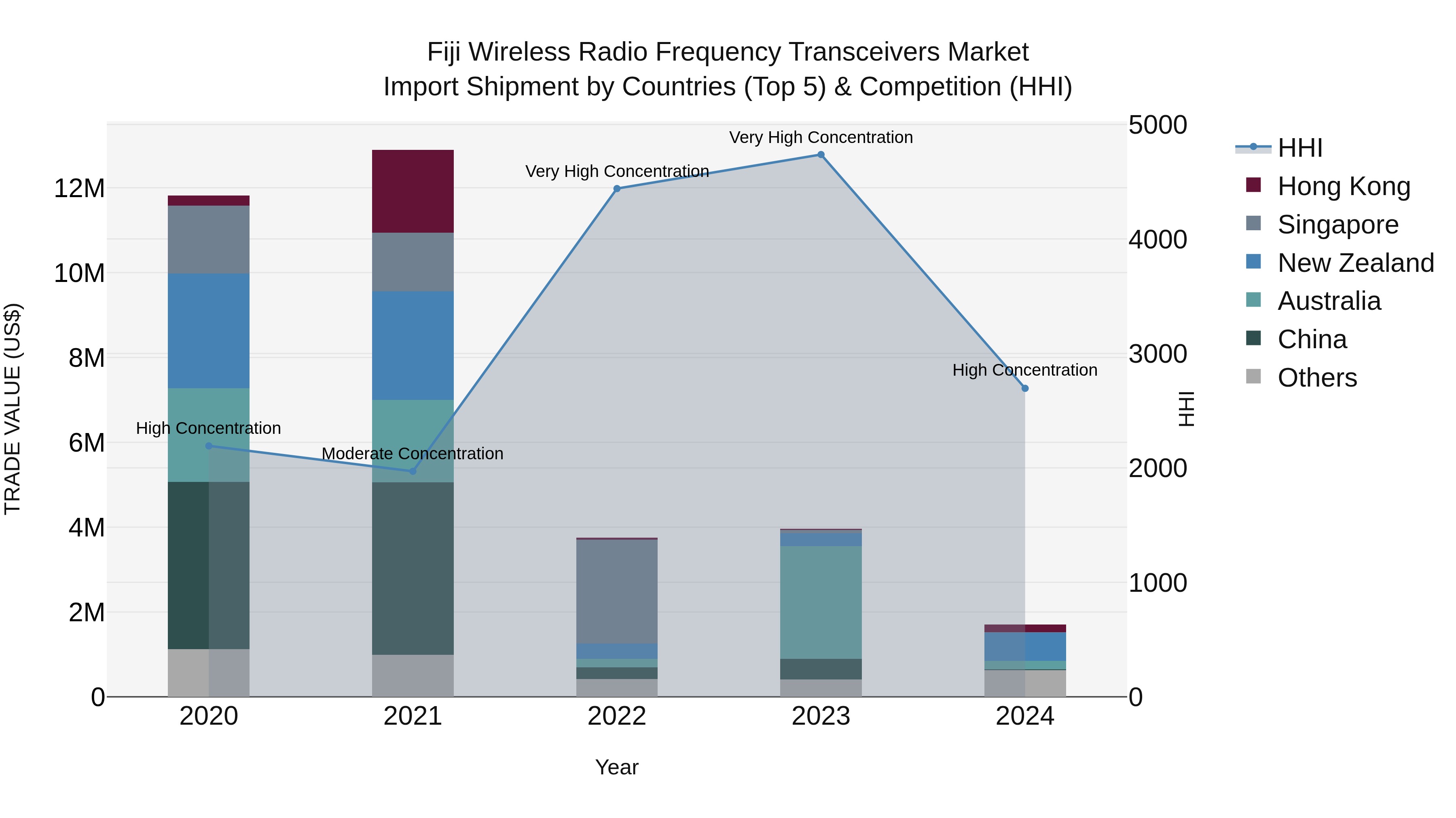 Fiji Wireless Radio Frequency Transceivers Market Top 5 Importing Countries and Market Competition (HHI) Analysis