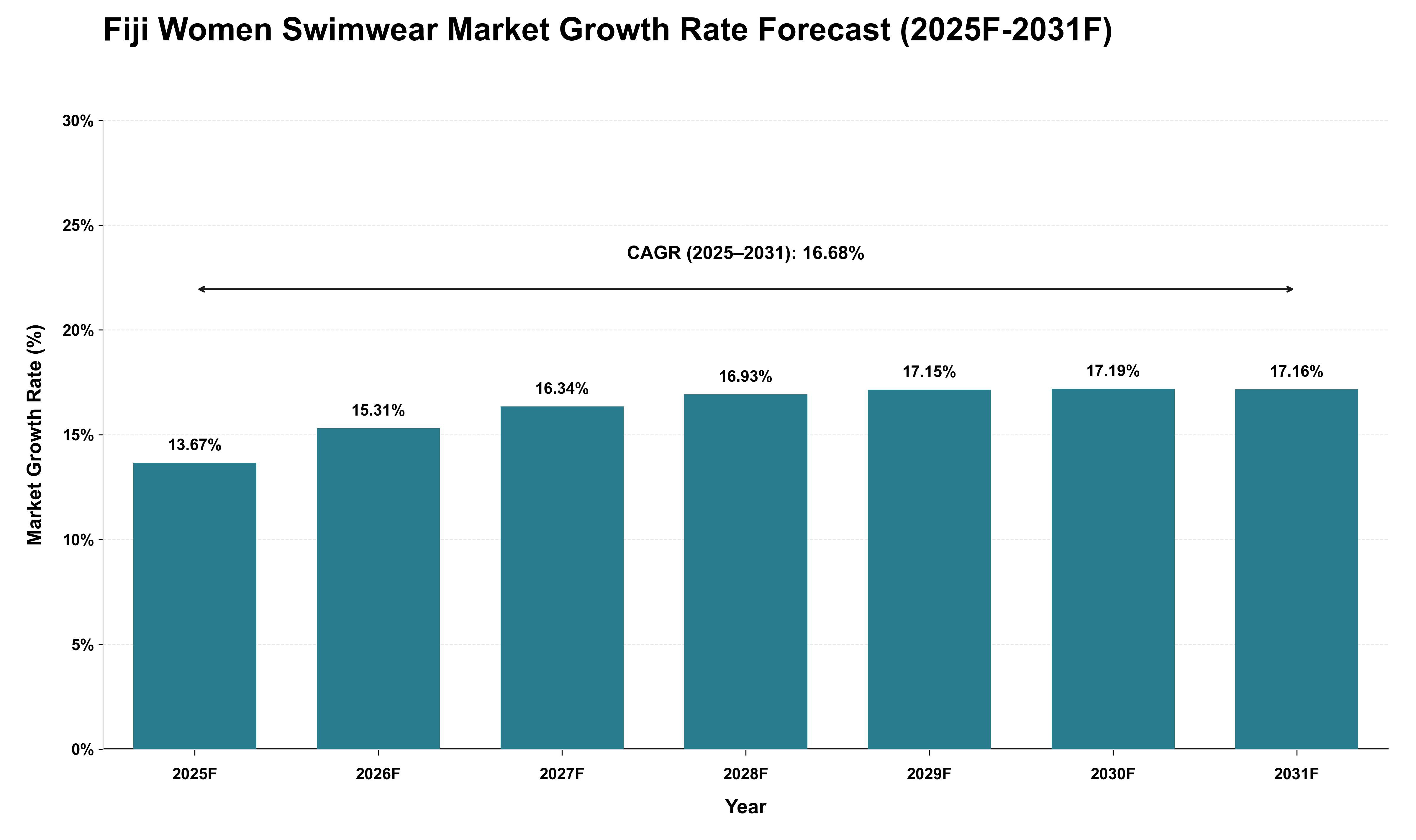 Fiji Women Swimwear Market Growth Rate Analysis (2025 - 2031)