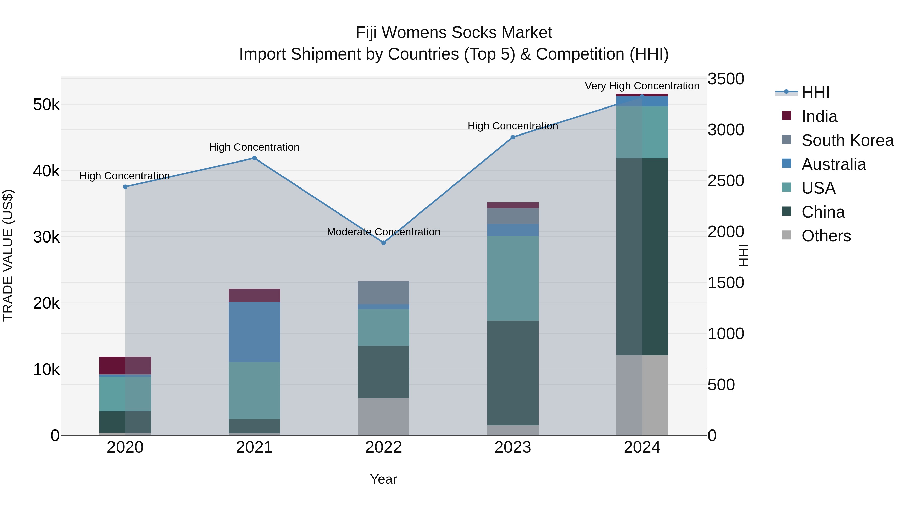 Fiji Womens Socks Market Top 5 Importing Countries and Market Competition (HHI) Analysis