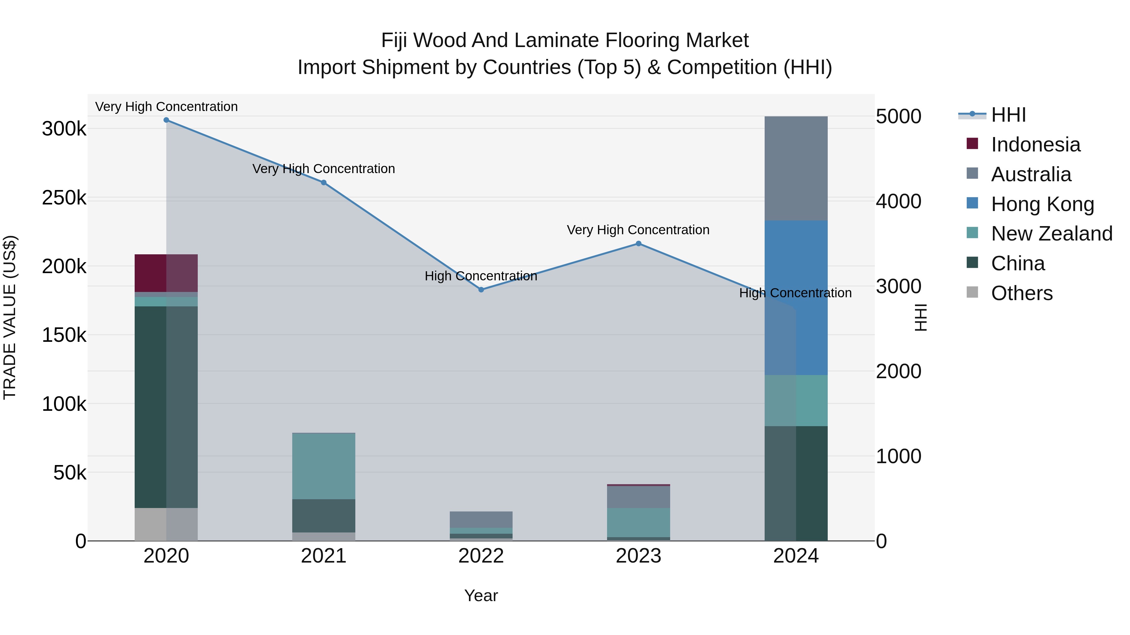 Fiji Wood and Laminate Flooring Market Top 5 Importing Countries and Market Competition (HHI) Analysis