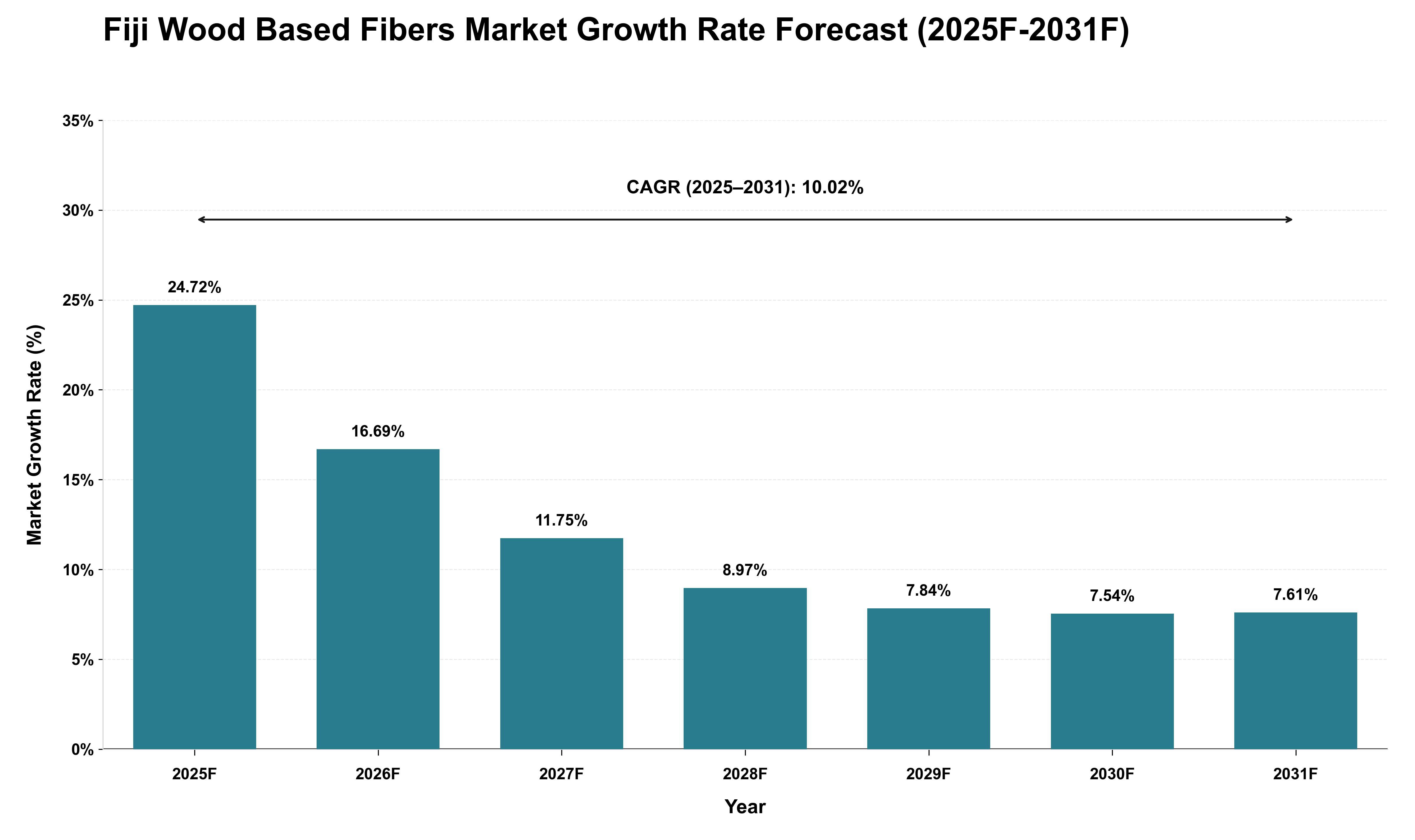 Fiji Wood Based Fibers Market Growth Rate Analysis (2025 - 2031)