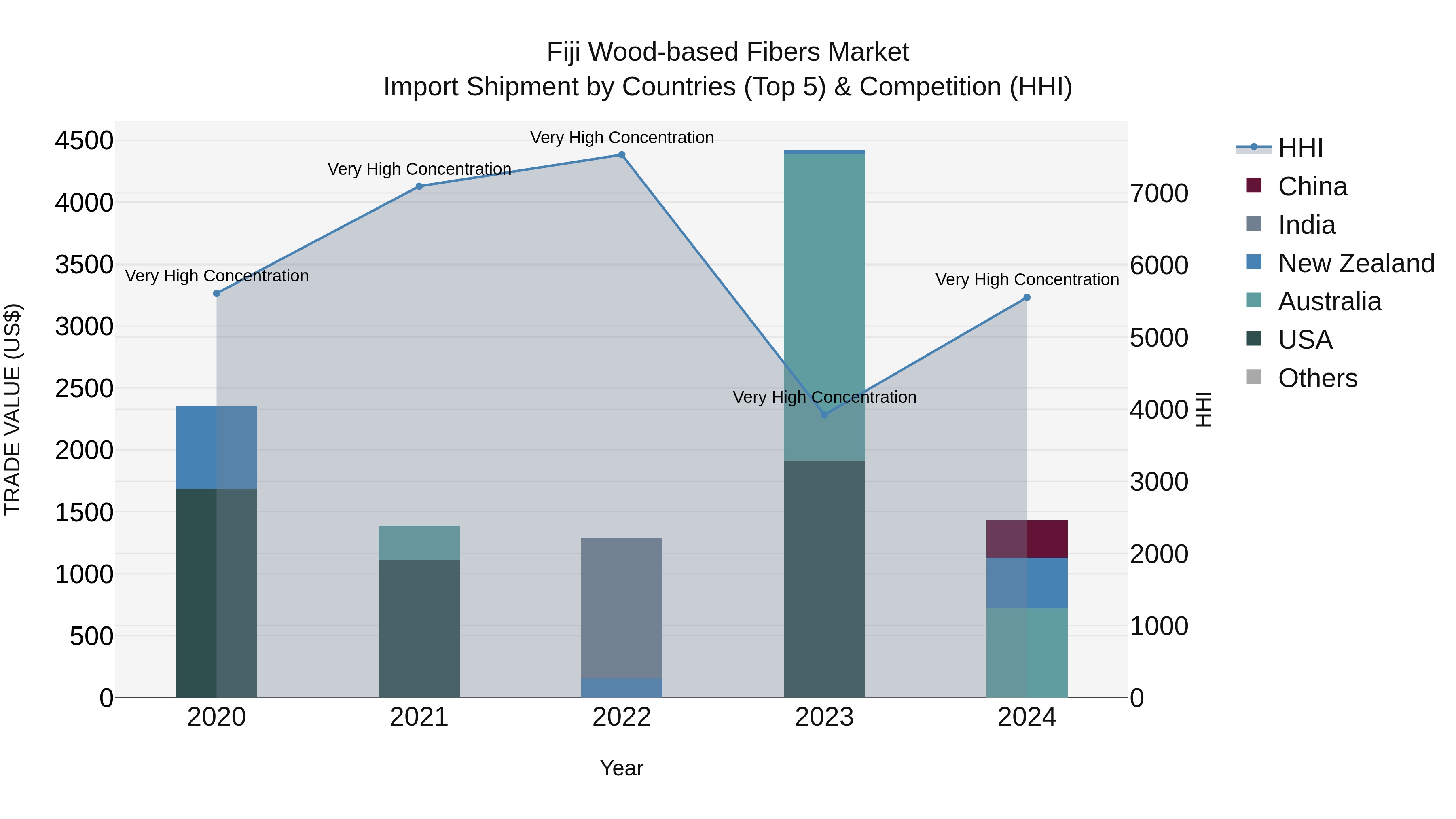 Fiji Wood-based Fibers Market Top 5 Importing Countries and Market Competition (HHI) Analysis
