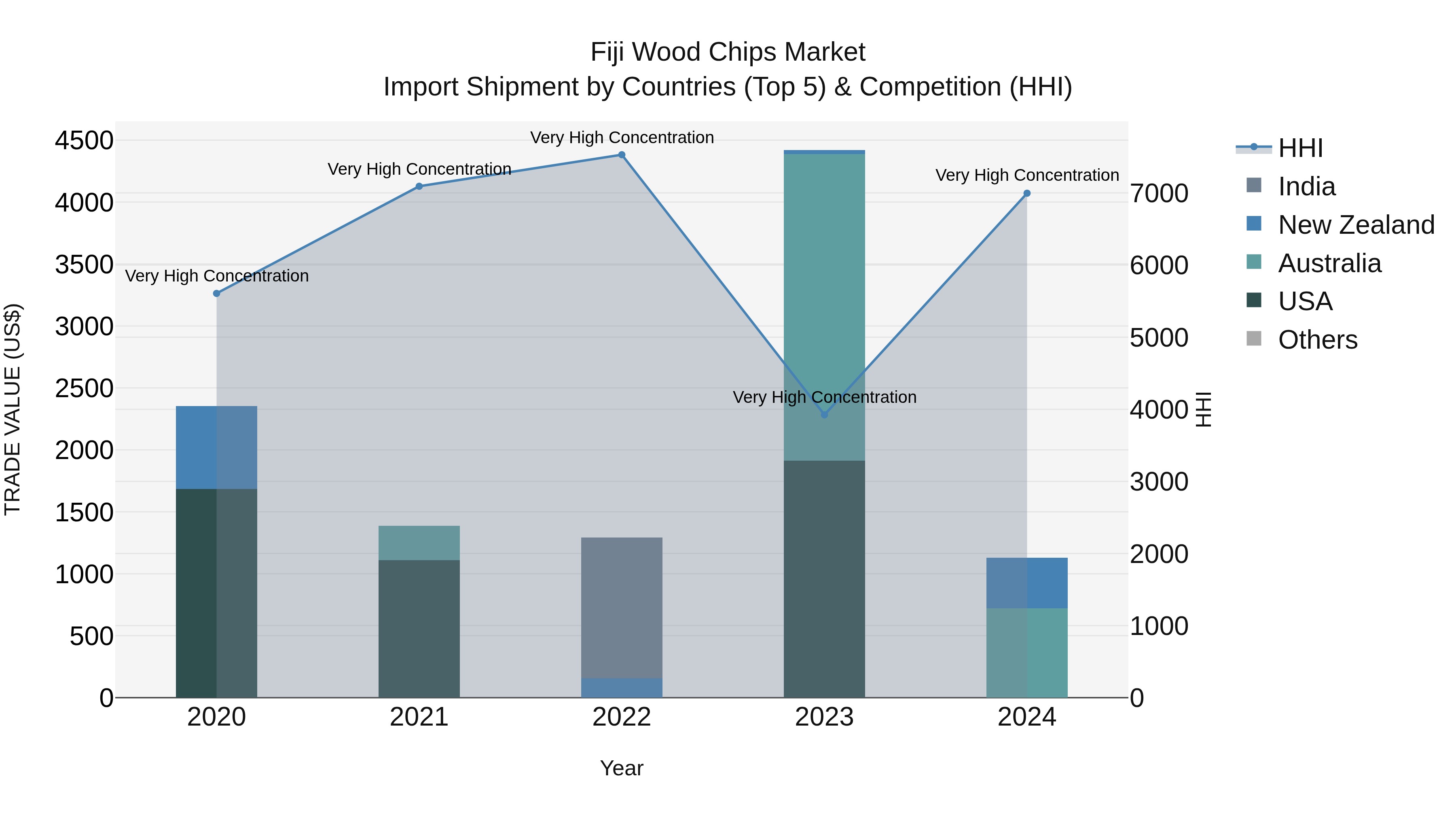 Fiji Wood Chips Market Top 5 Importing Countries and Market Competition (HHI) Analysis