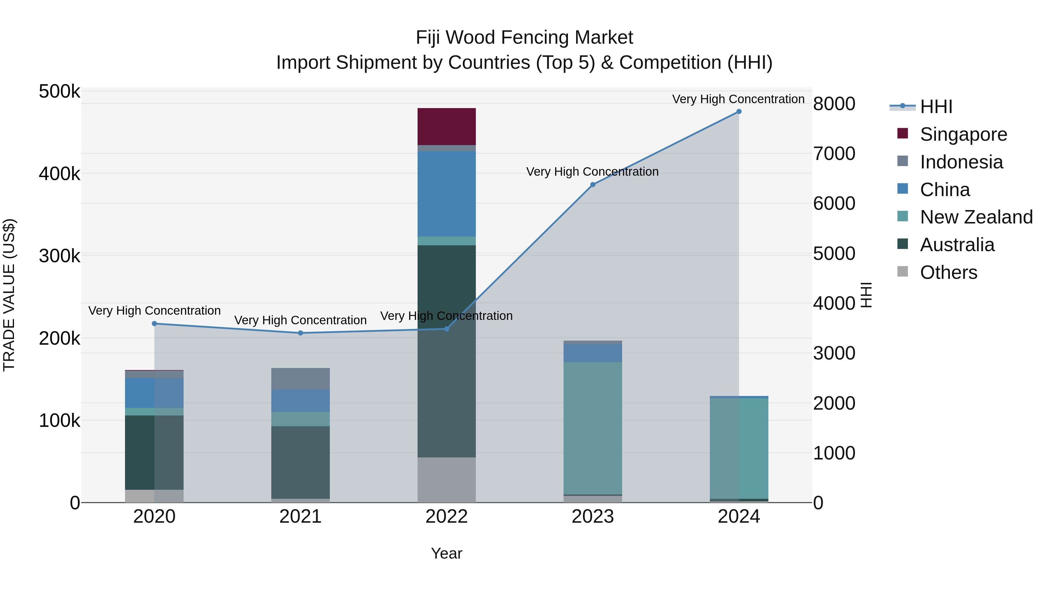 Fiji Wood Fencing Market Top 5 Importing Countries and Market Competition (HHI) Analysis