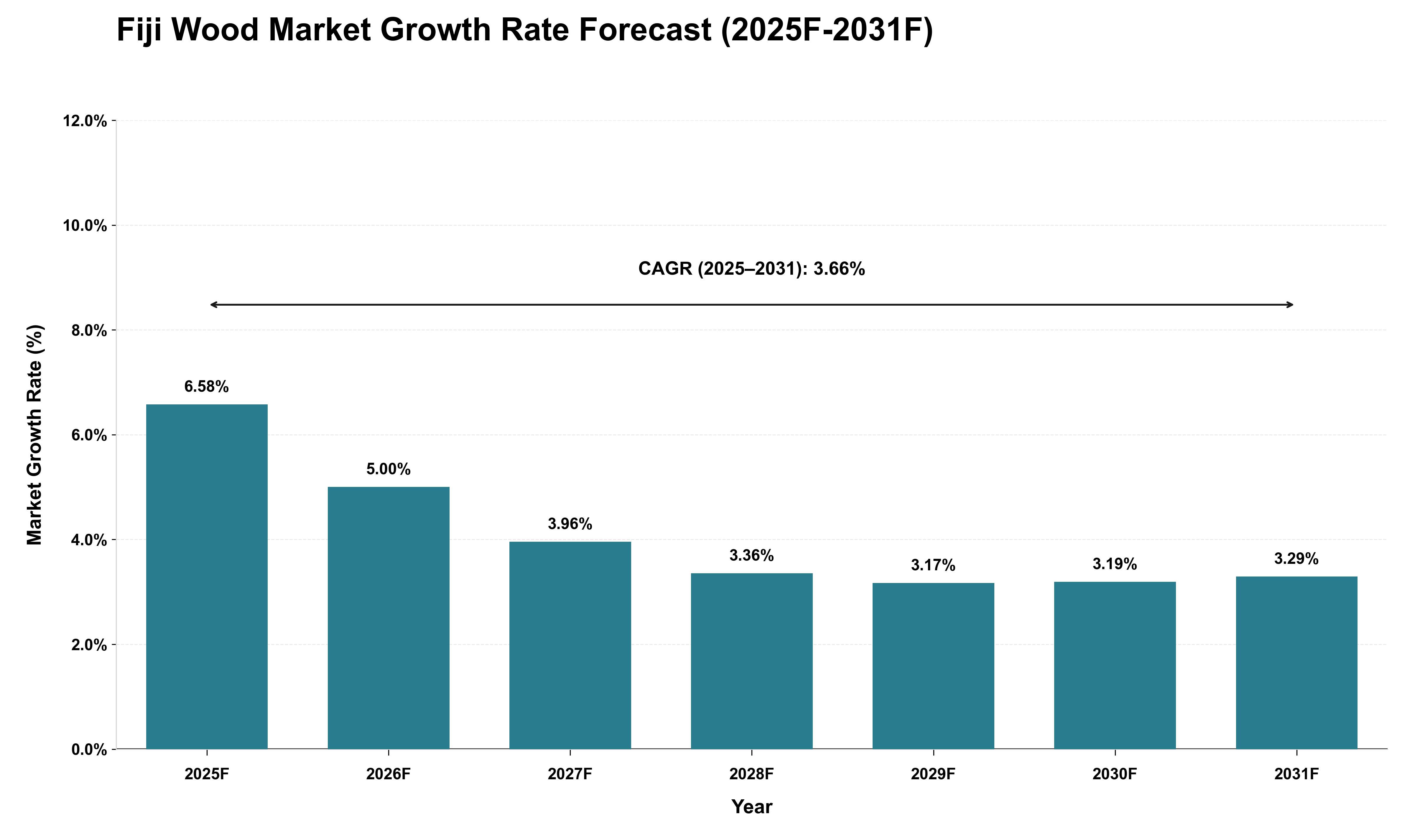 Fiji Wood Market Growth Rate Analysis (2025 - 2031)
