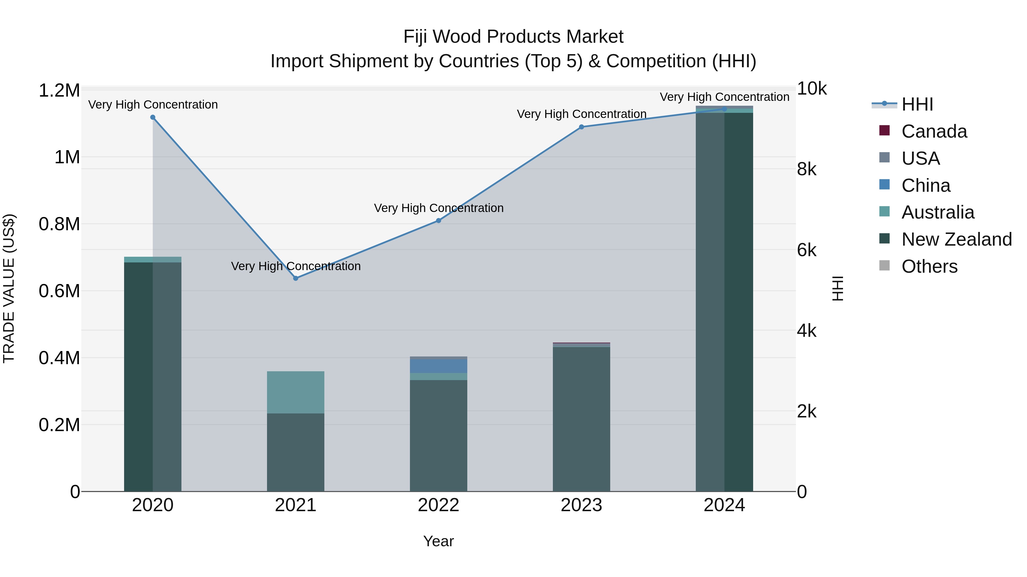 Fiji Wood Products Market Top 5 Importing Countries and Market Competition (HHI) Analysis