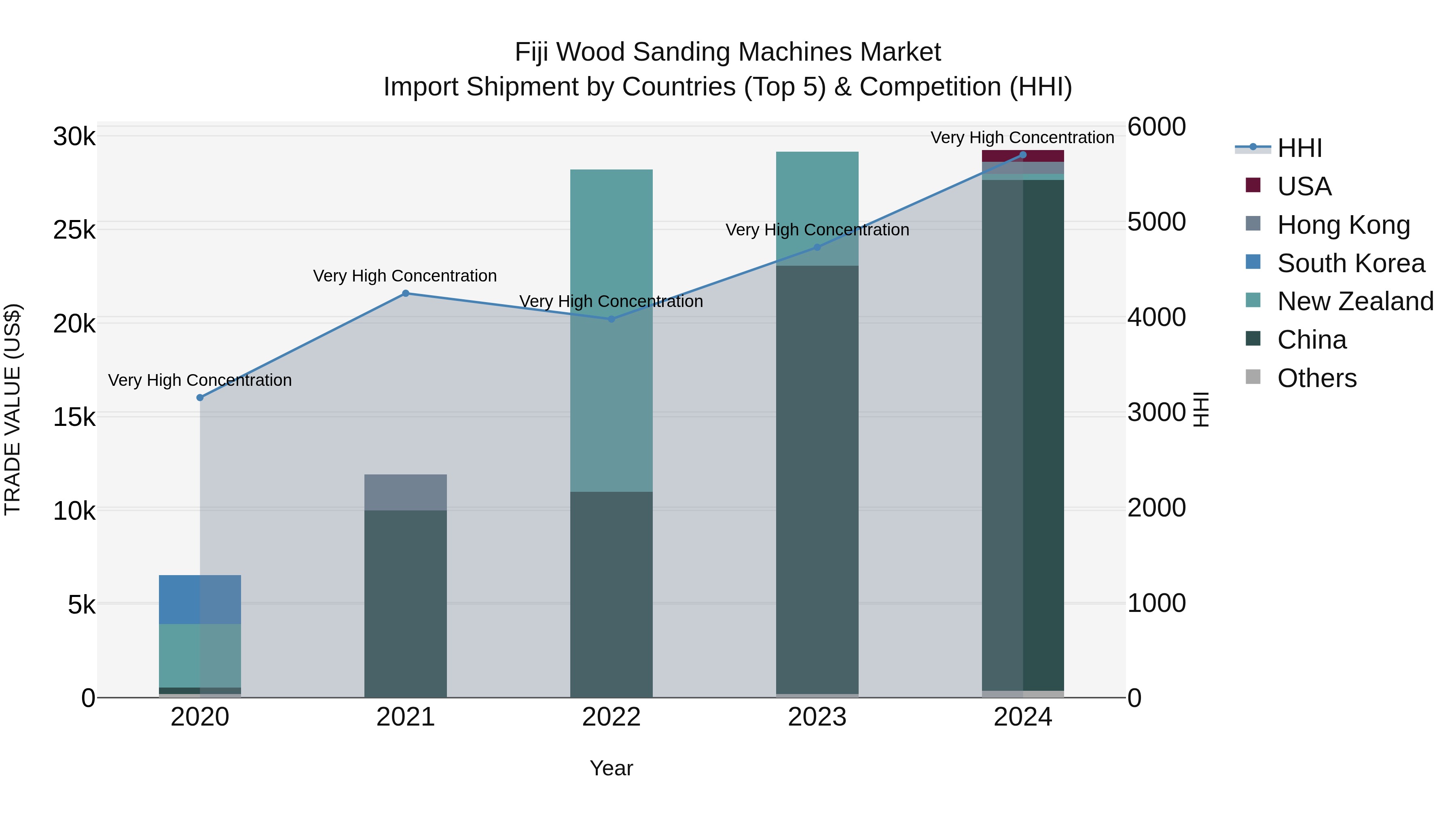 Fiji Wood Sanding Machines Market Top 5 Importing Countries and Market Competition (HHI) Analysis