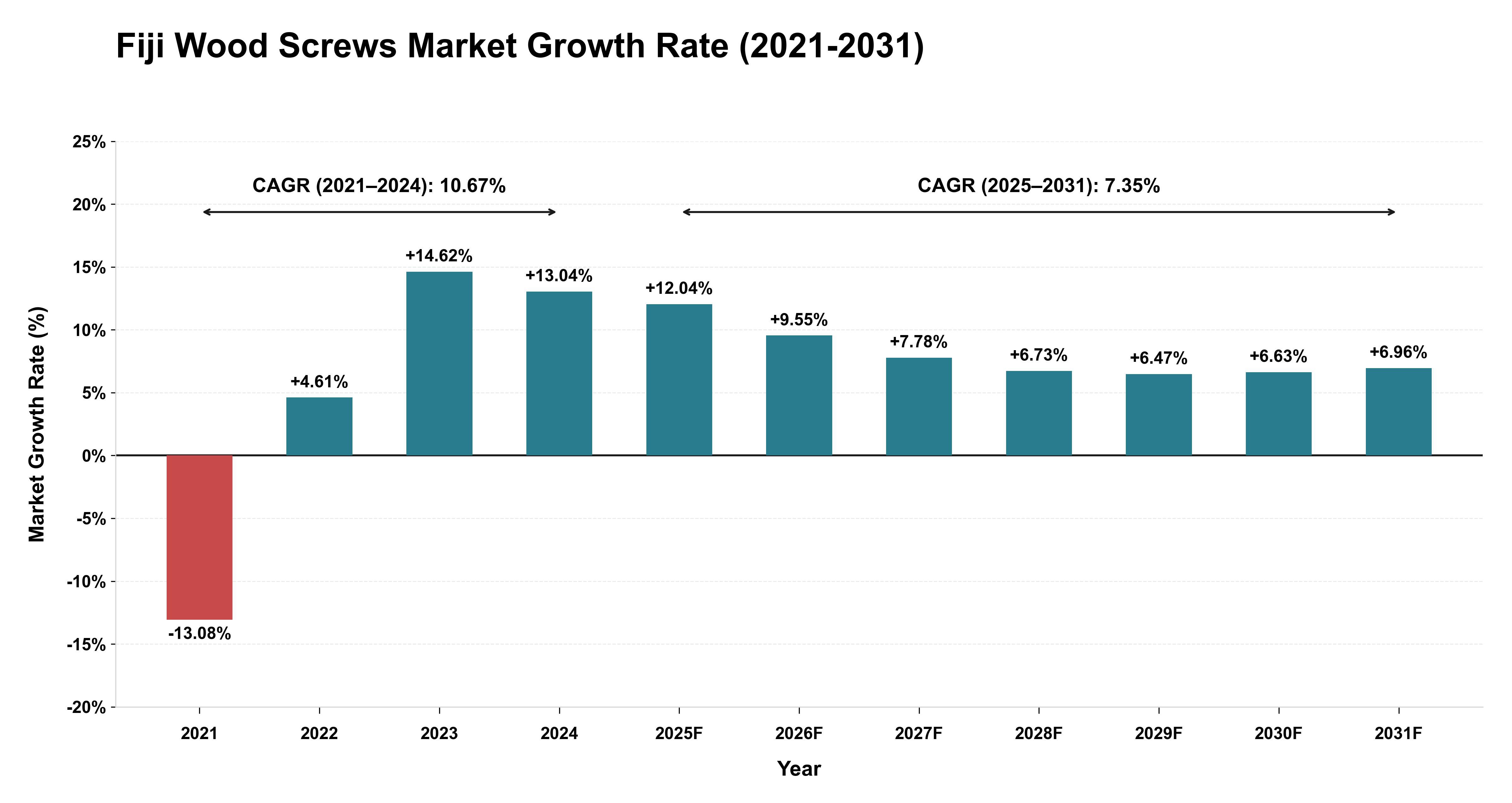 Fiji Wood Screws Market Growth Rate Analysis (2021-2031)