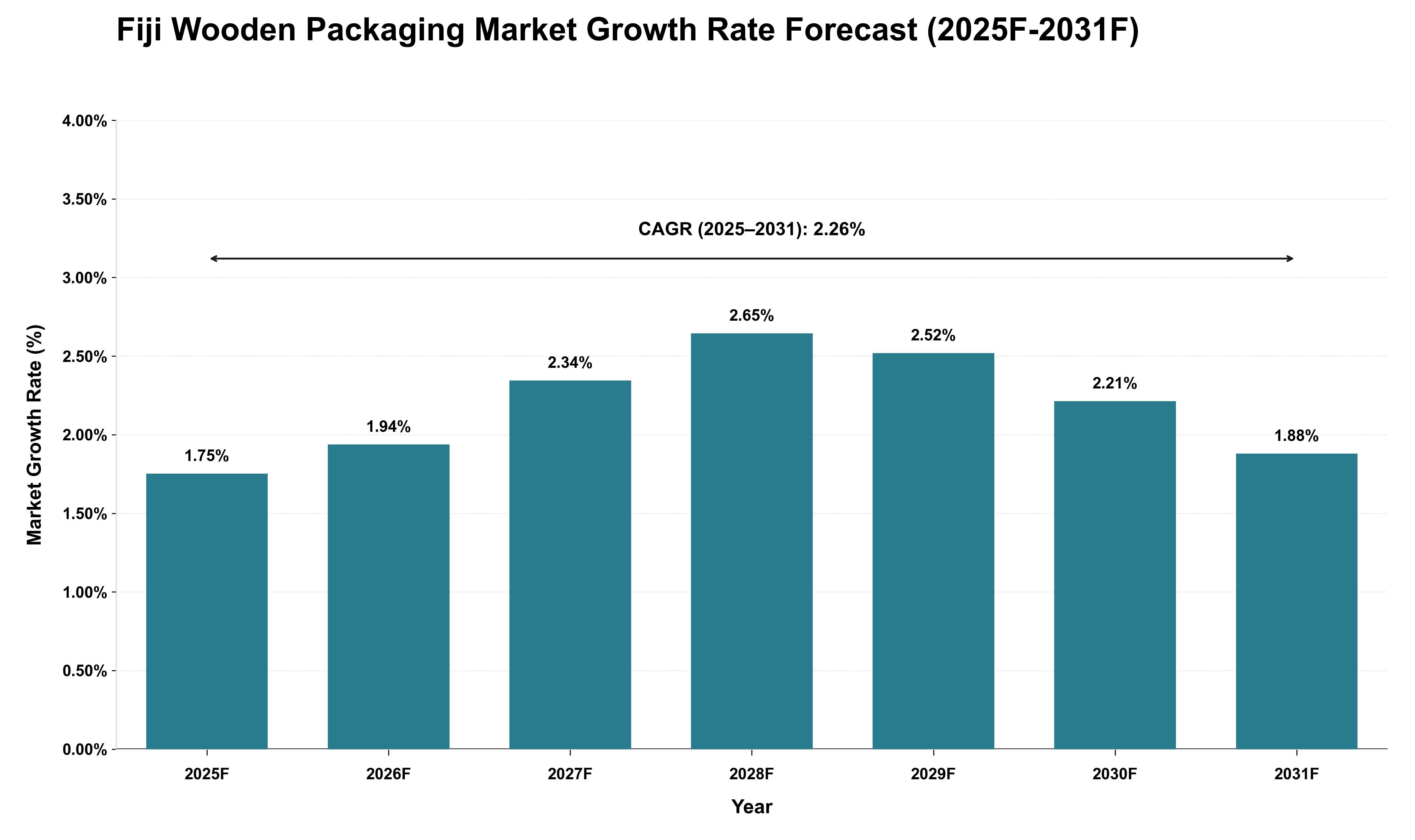 Fiji Wooden Packaging Market Growth Rate Analysis (2025 - 2031)