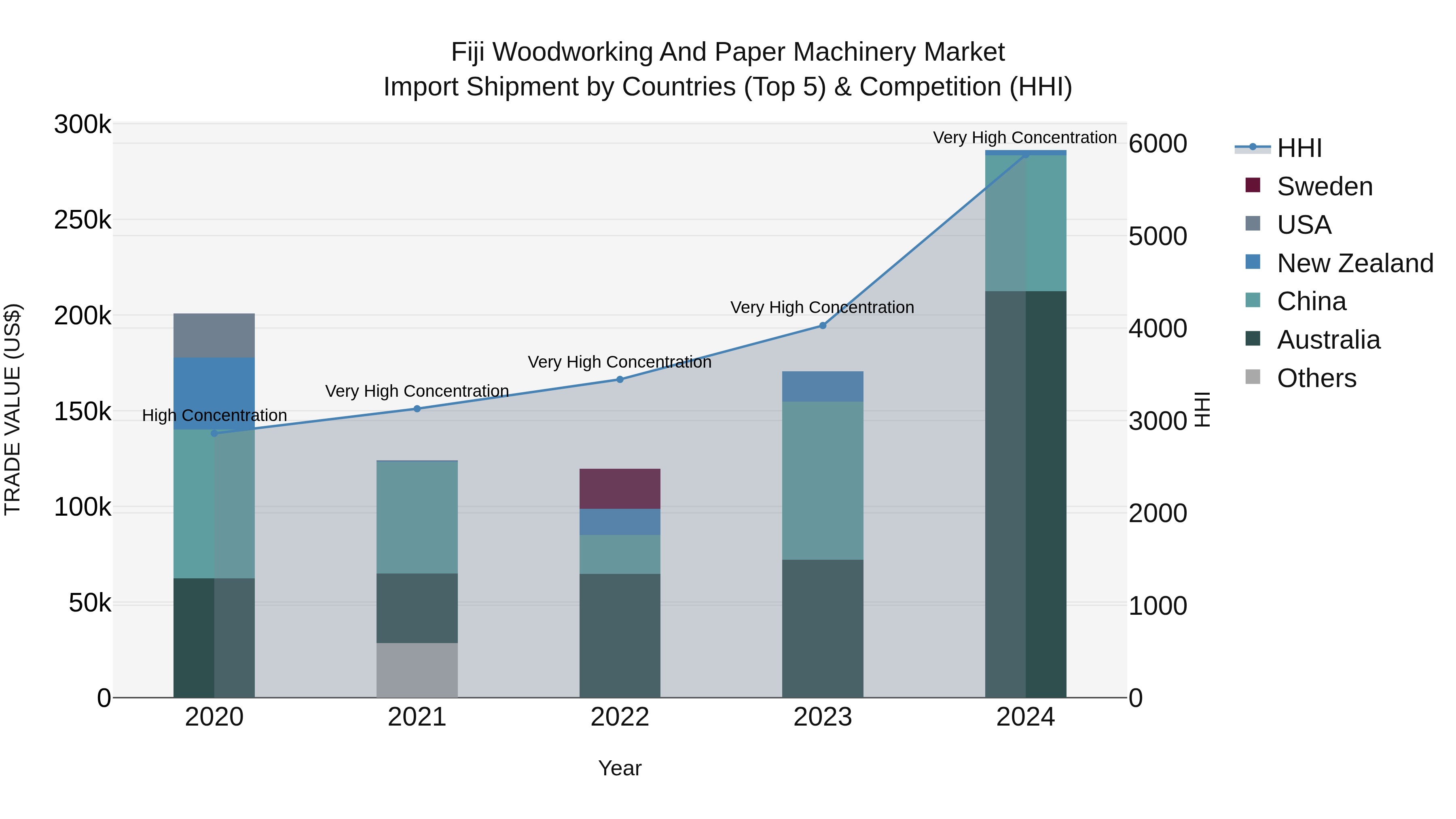 Fiji Woodworking and Paper Machinery Market Top 5 Importing Countries and Market Competition (HHI) Analysis