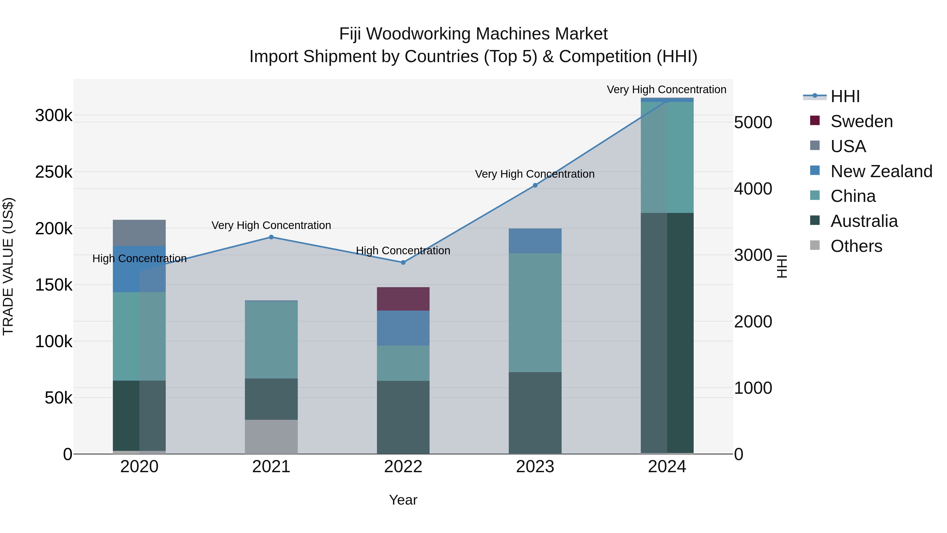 Fiji Woodworking Machines Market Top 5 Importing Countries and Market Competition (HHI) Analysis