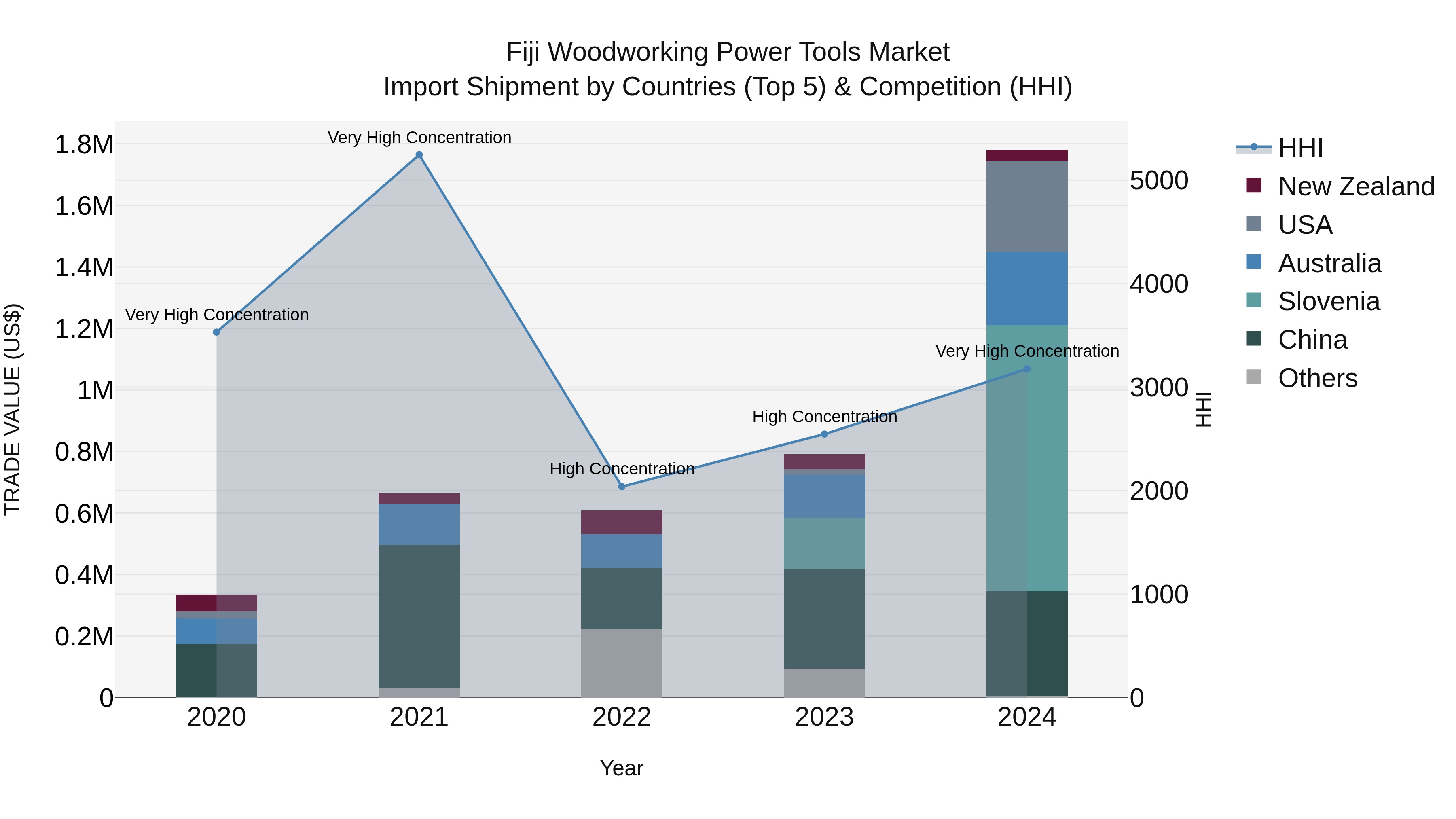 Fiji Woodworking Power Tools Market Top 5 Importing Countries and Market Competition (HHI) Analysis