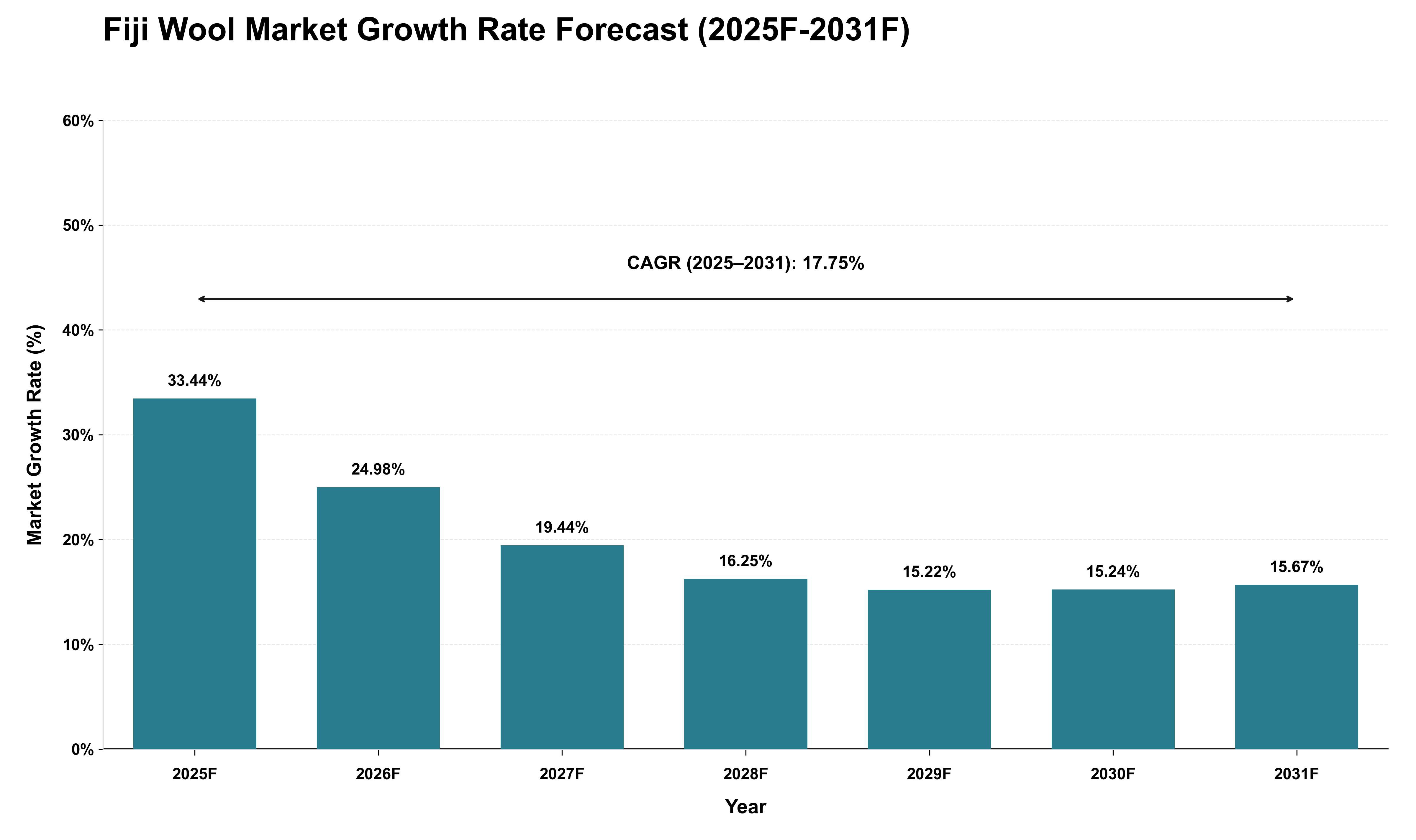 Fiji Wool Market Growth Rate Analysis (2025 - 2031)