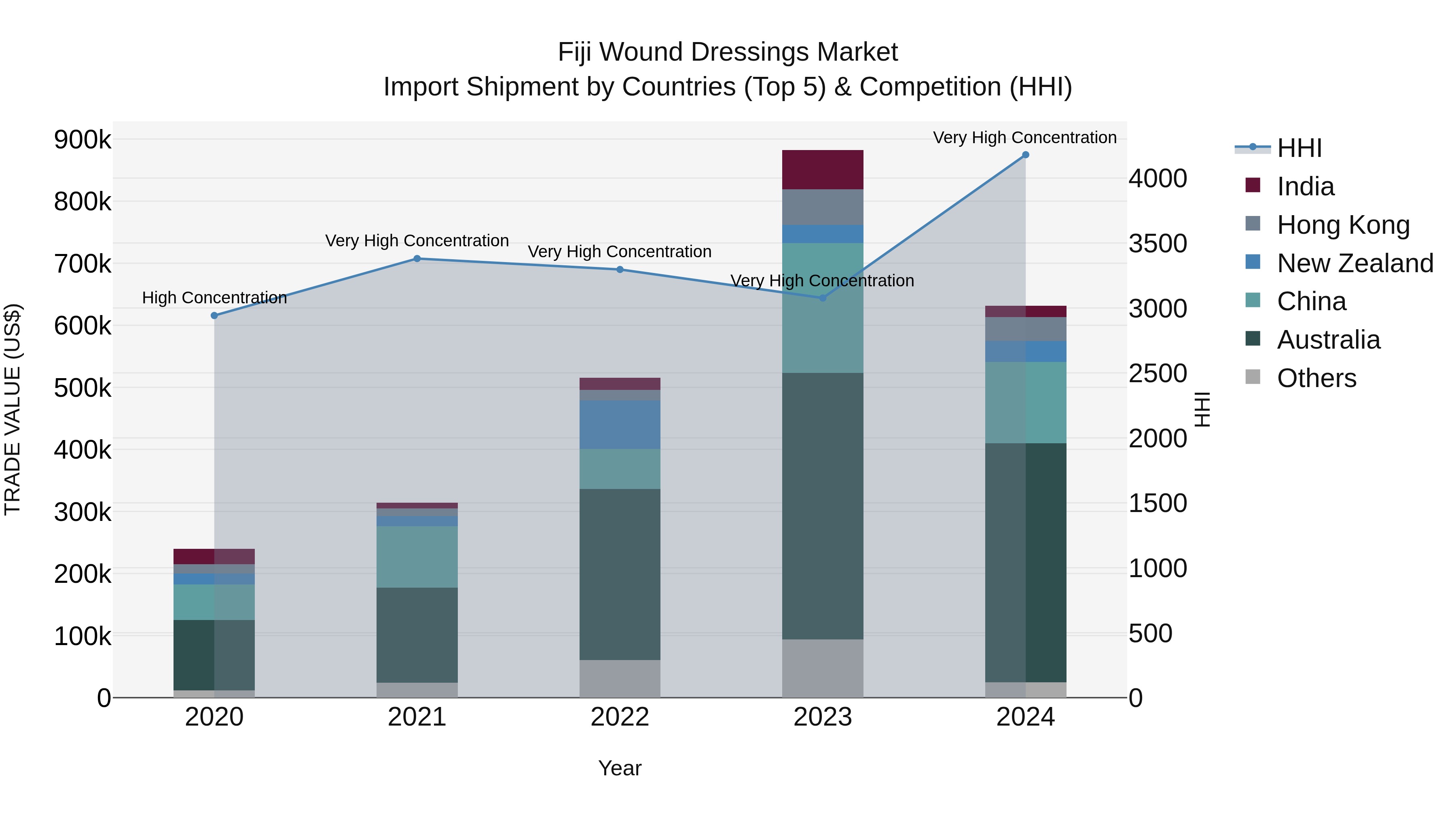 Fiji Wound Dressings Market Top 5 Importing Countries and Market Competition (HHI) Analysis