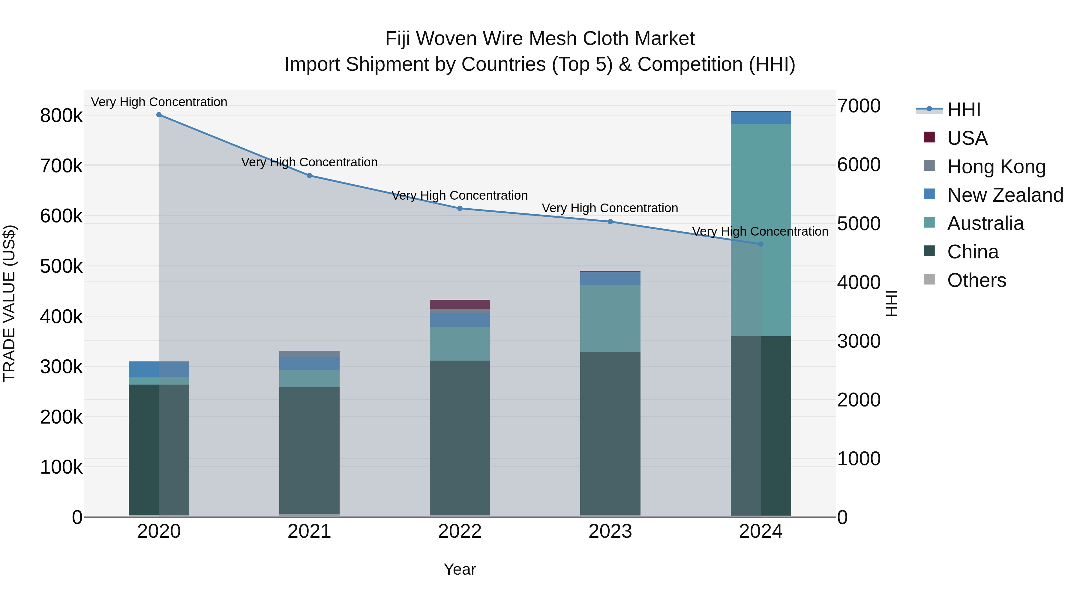 Fiji Woven Wire Mesh Cloth Market Top 5 Importing Countries and Market Competition (HHI) Analysis