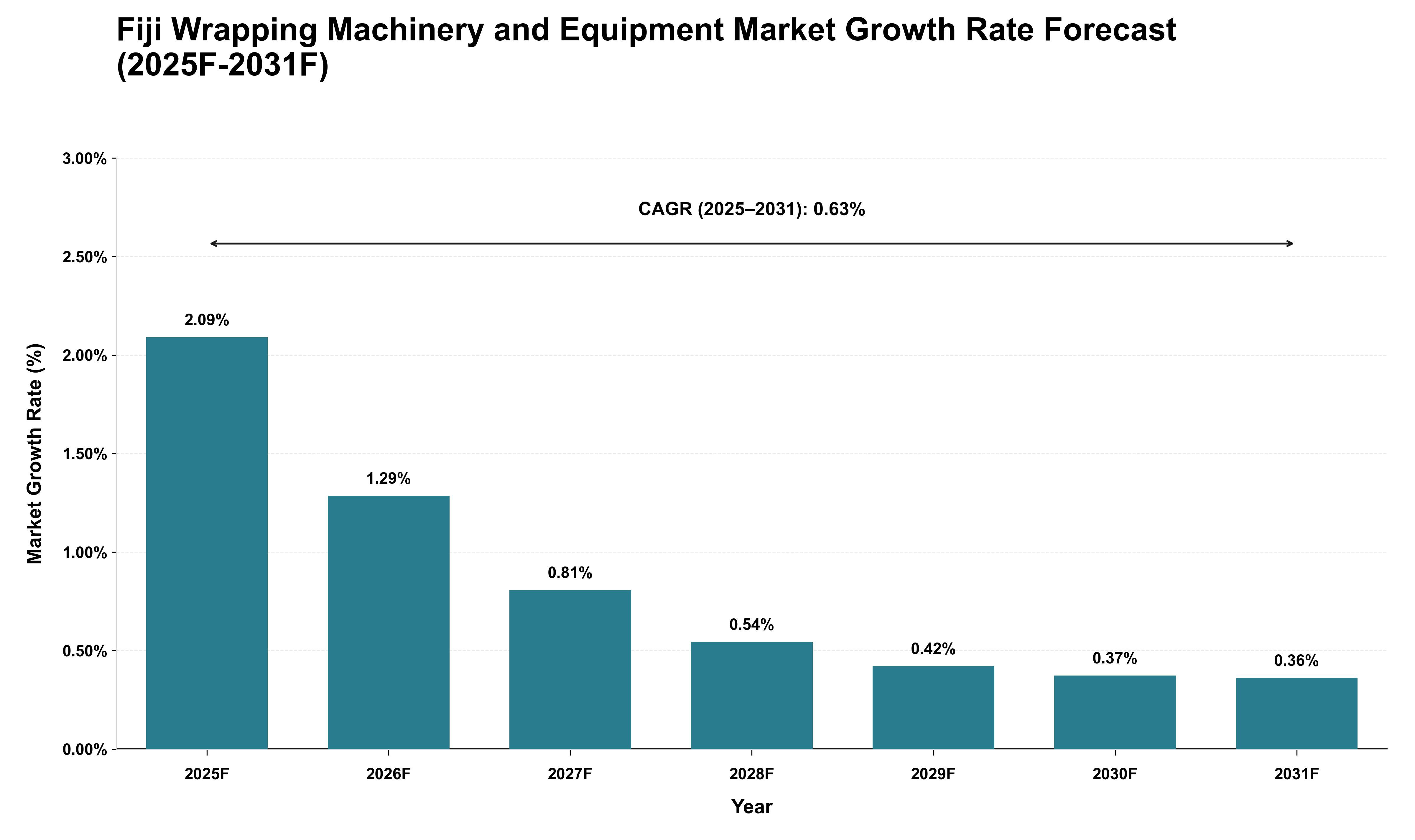 Fiji Wrapping Machinery and Equipment Market Growth Rate Analysis (2025 - 2031)