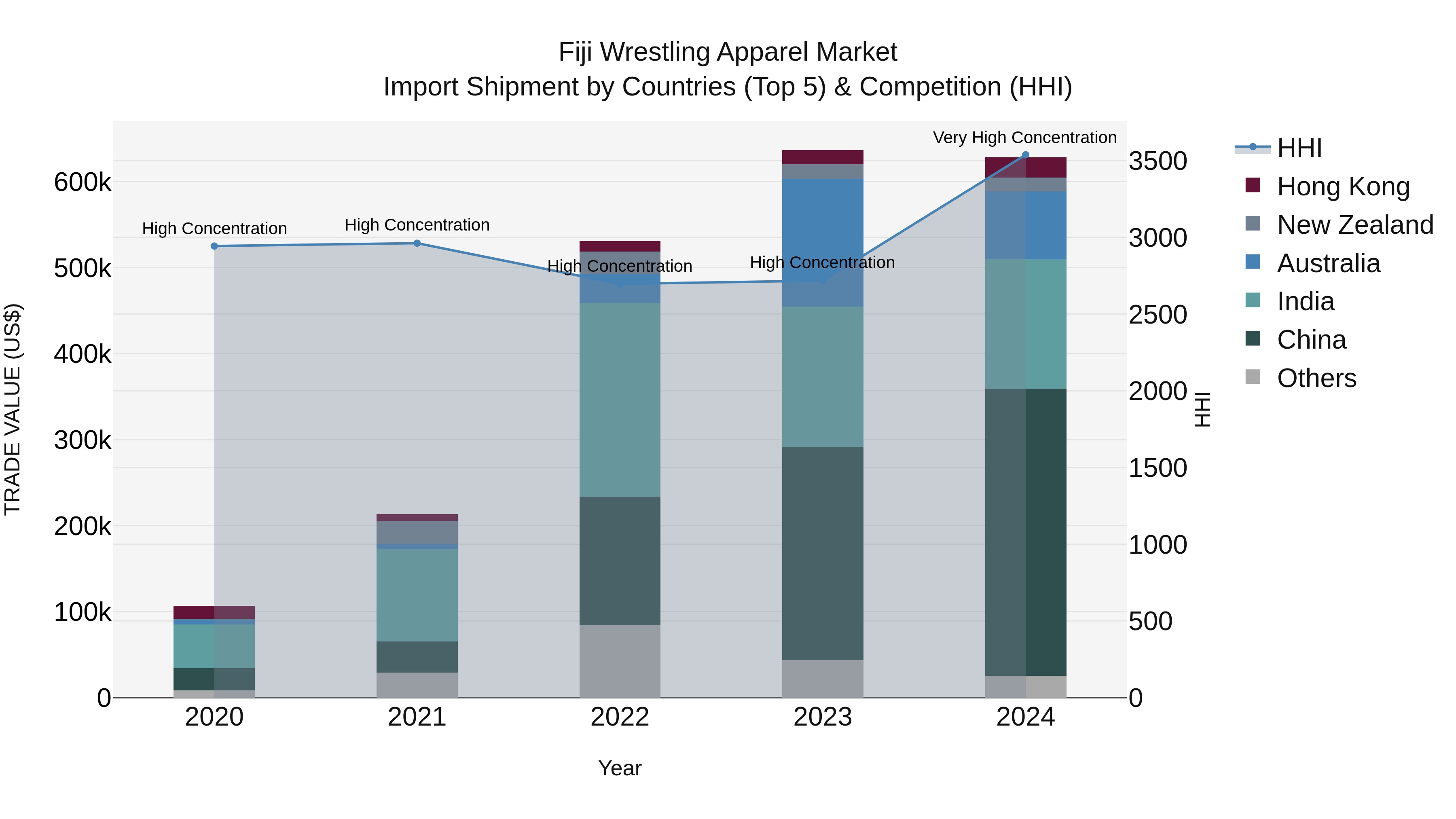 Fiji Wrestling Apparel Market Top 5 Importing Countries and Market Competition (HHI) Analysis