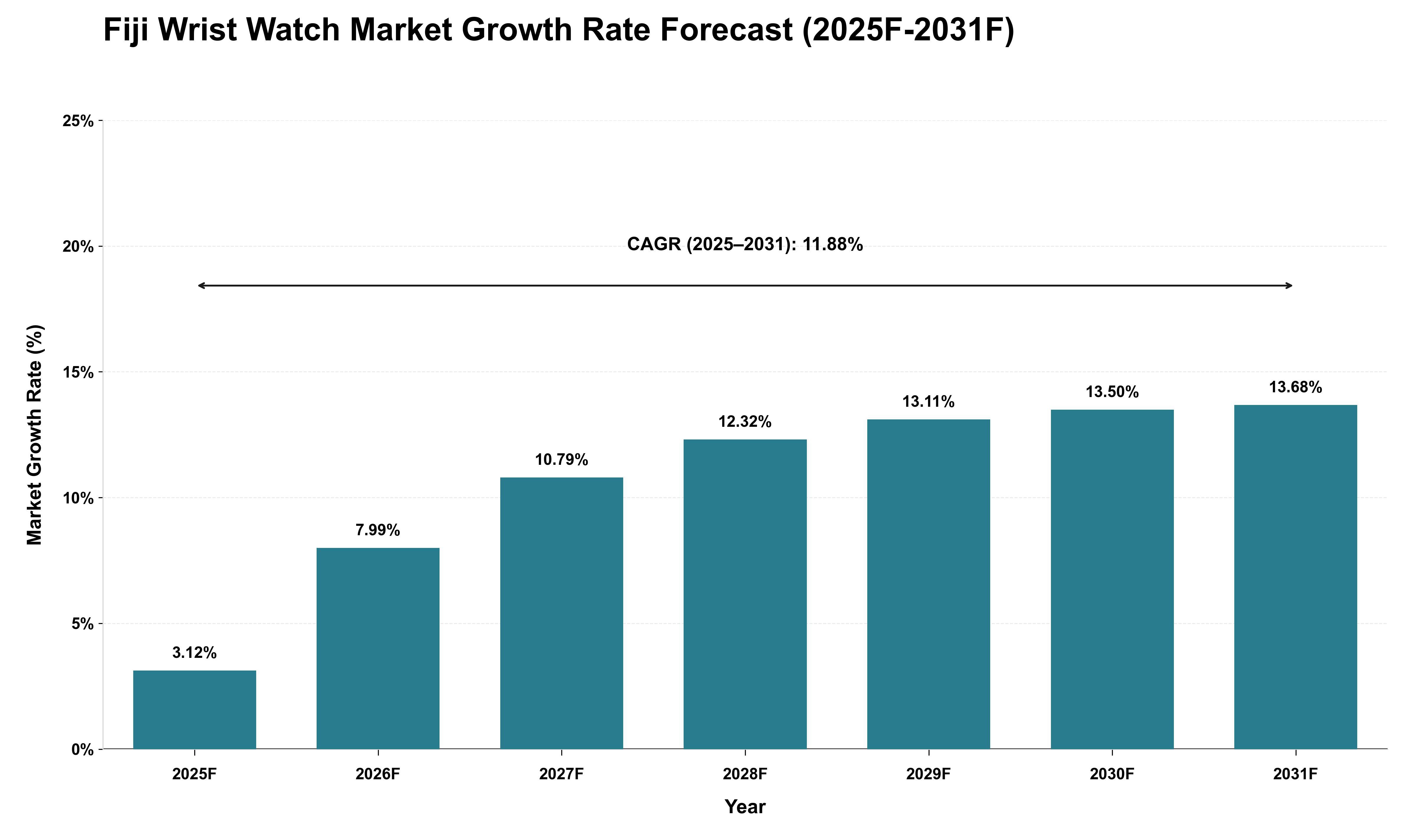 Fiji Wrist Watch Market Growth Rate Analysis (2025 - 2031)