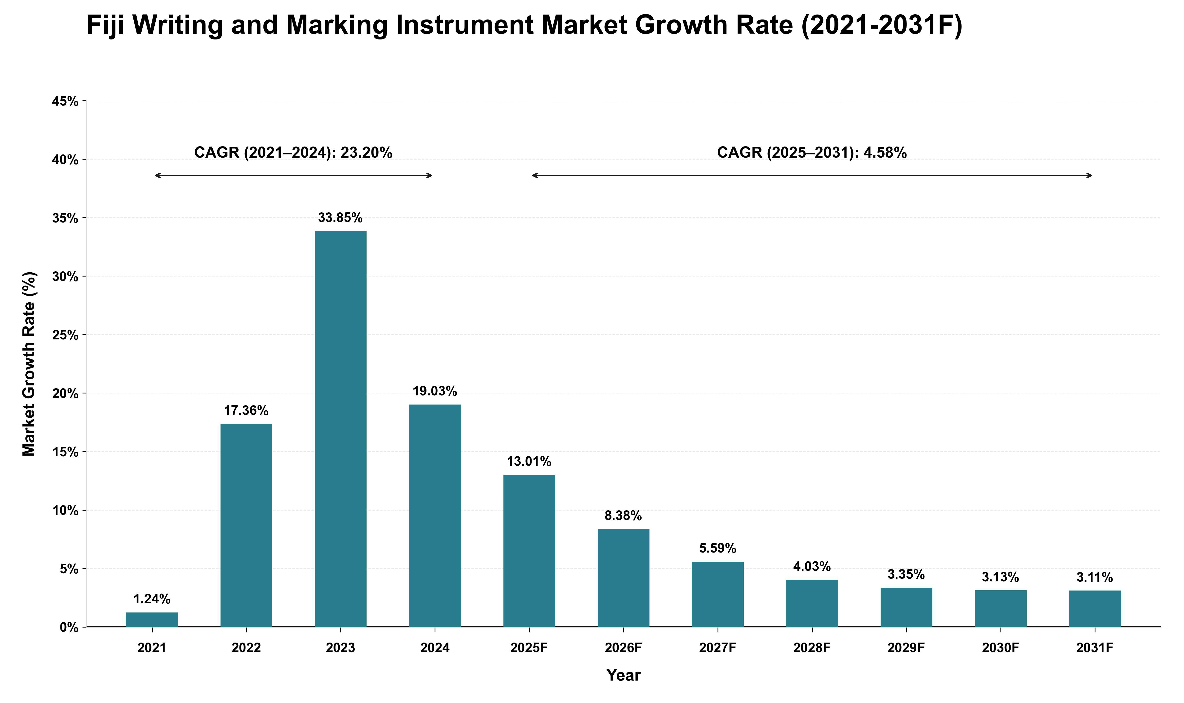 Fiji Writing and Marking Instrument Market Growth Rate Analysis (2021 - 2031)