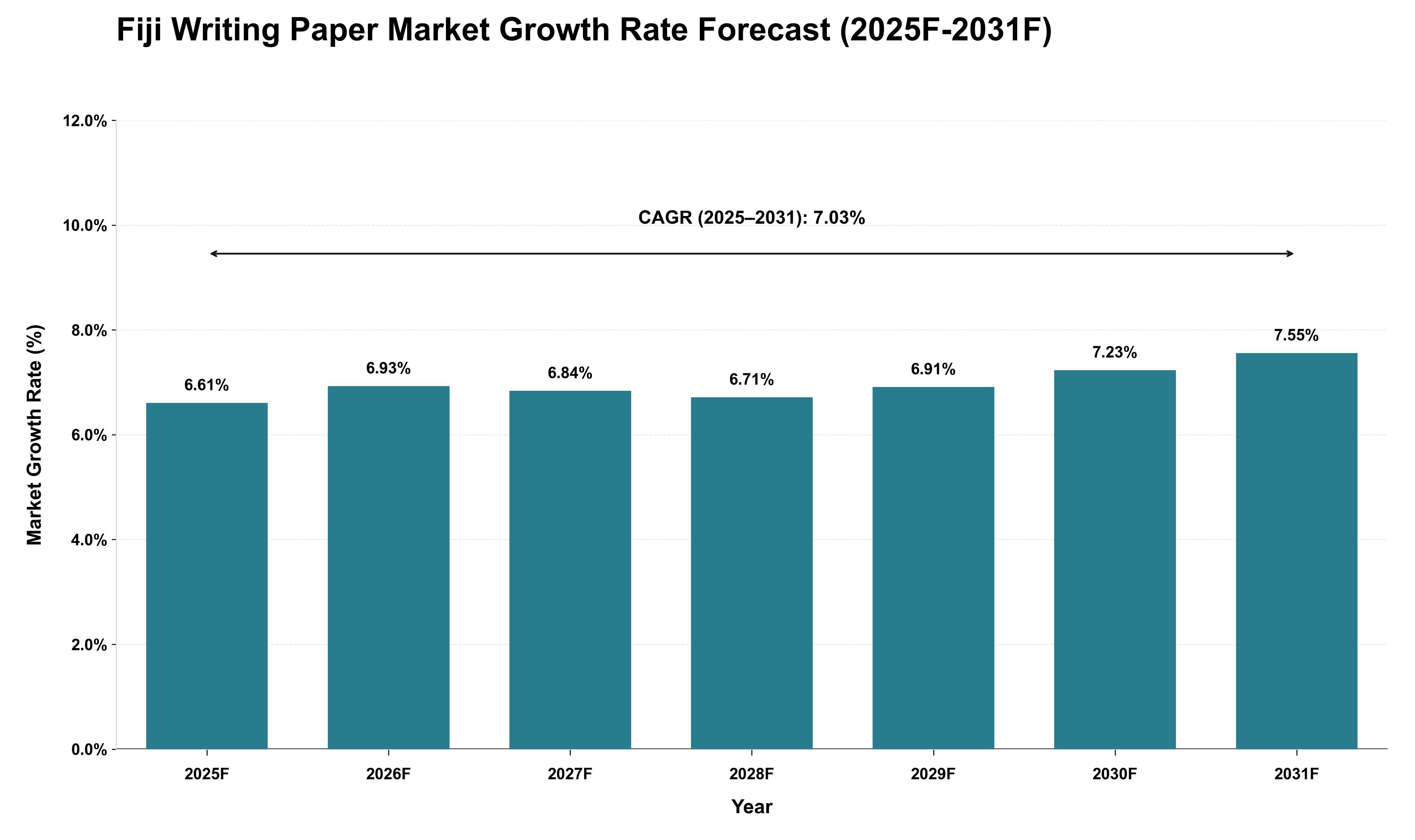 Fiji Writing Paper Market Growth Rate Analysis (2025 - 2031)