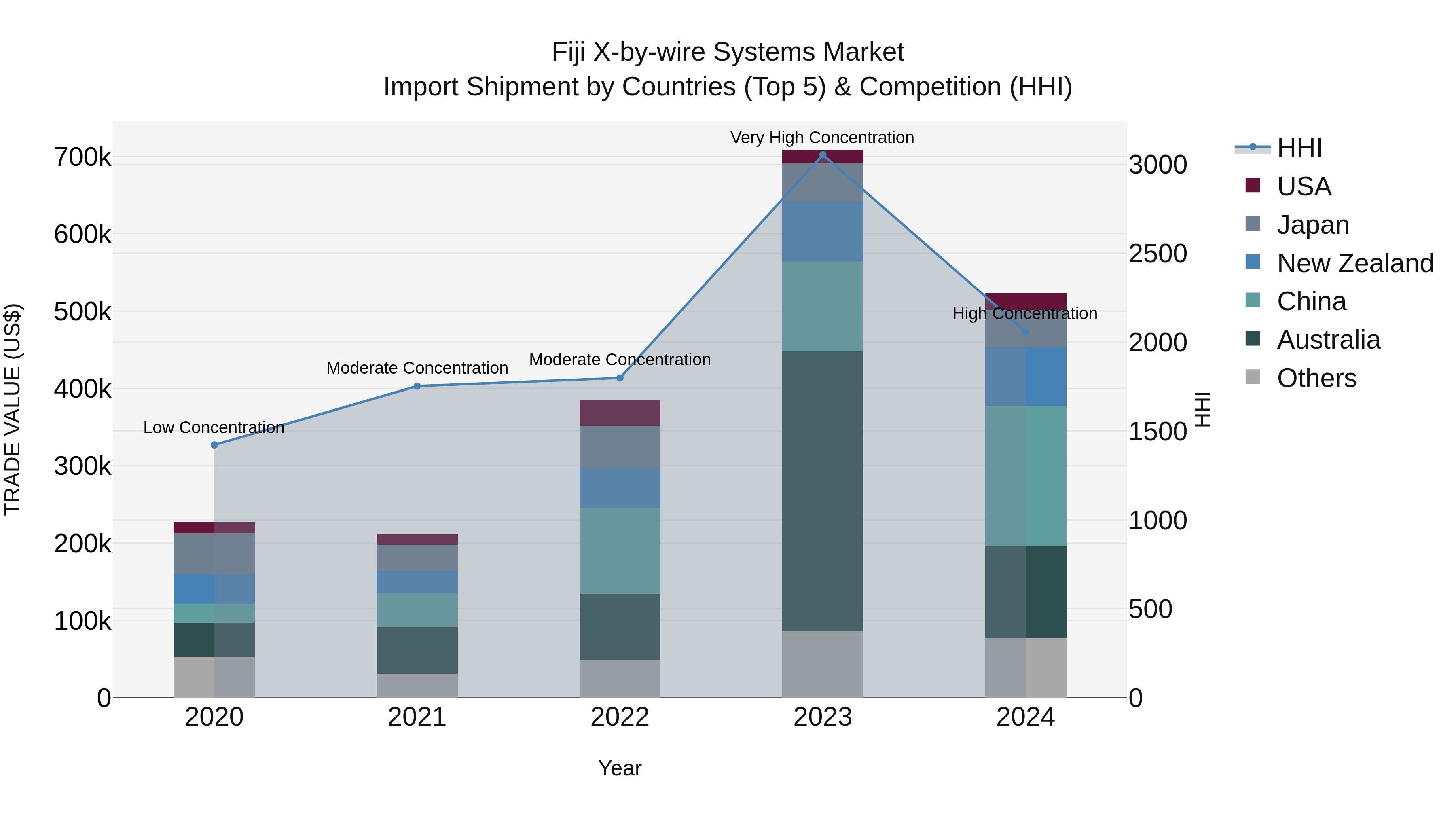 Fiji X-by-wire Systems Market Top 5 Importing Countries and Market Competition (HHI) Analysis