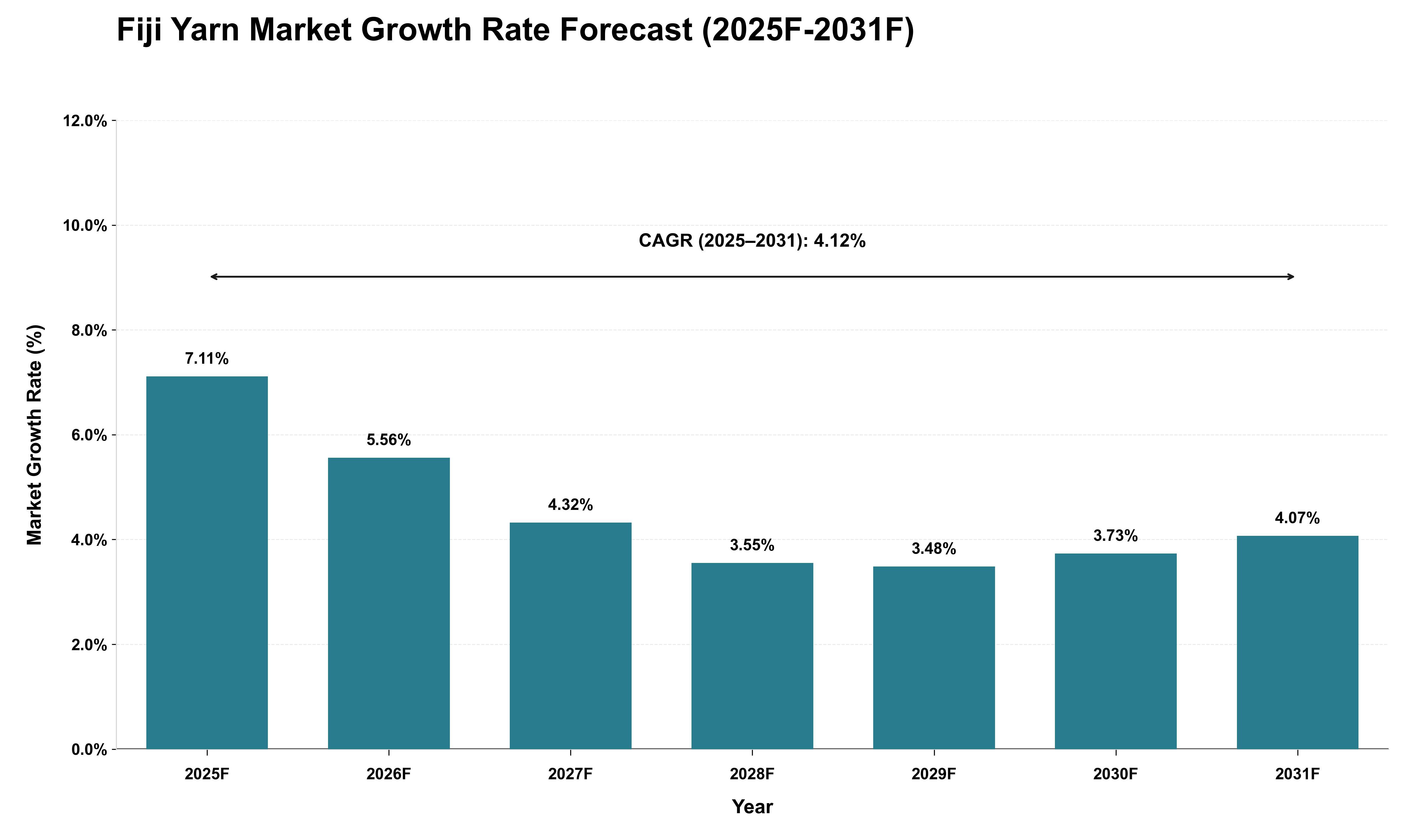 Fiji Yarn Market Growth Rate Analysis (2025 - 2031)