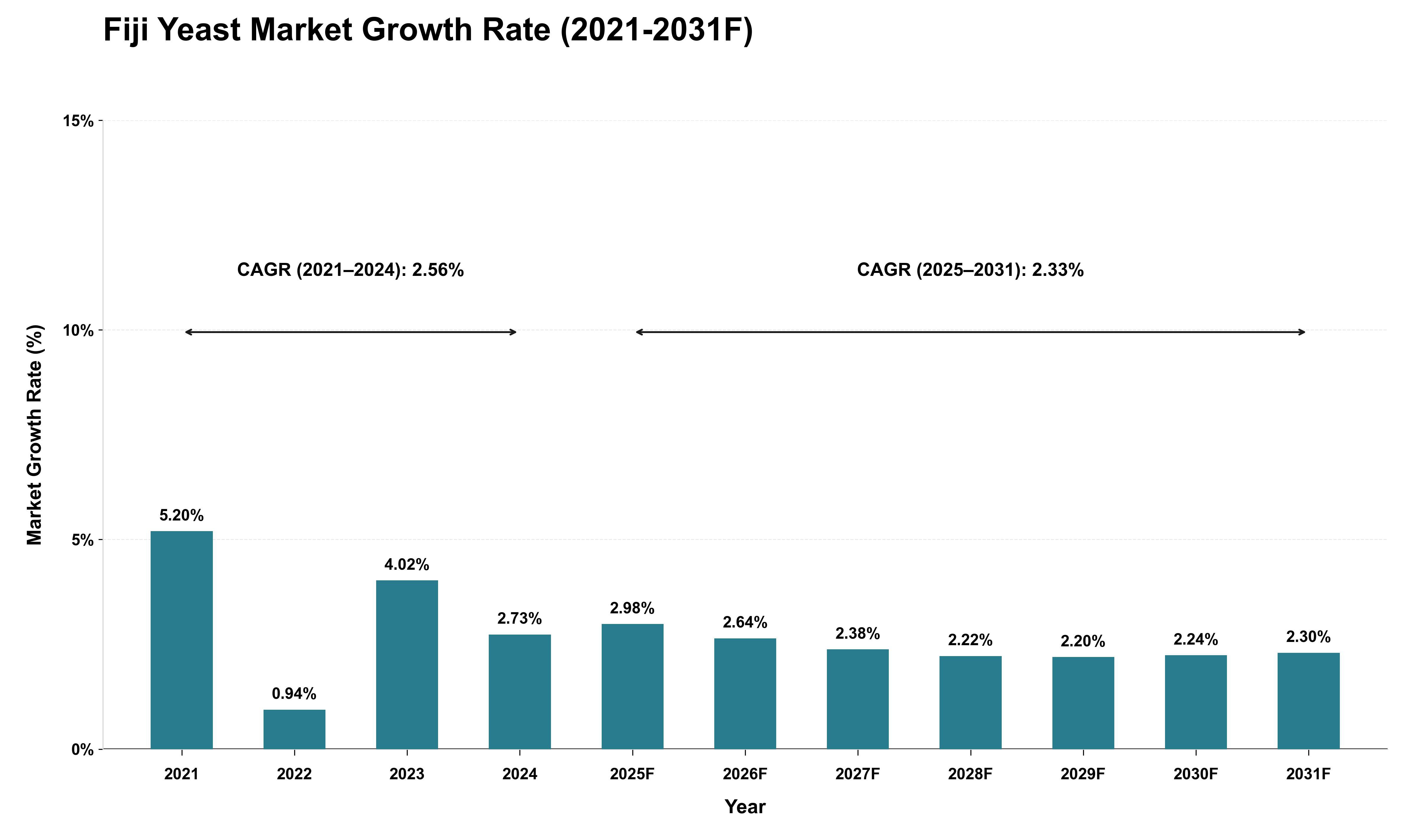 Fiji Yeast Market Growth Rate Analysis (2021 - 2031)