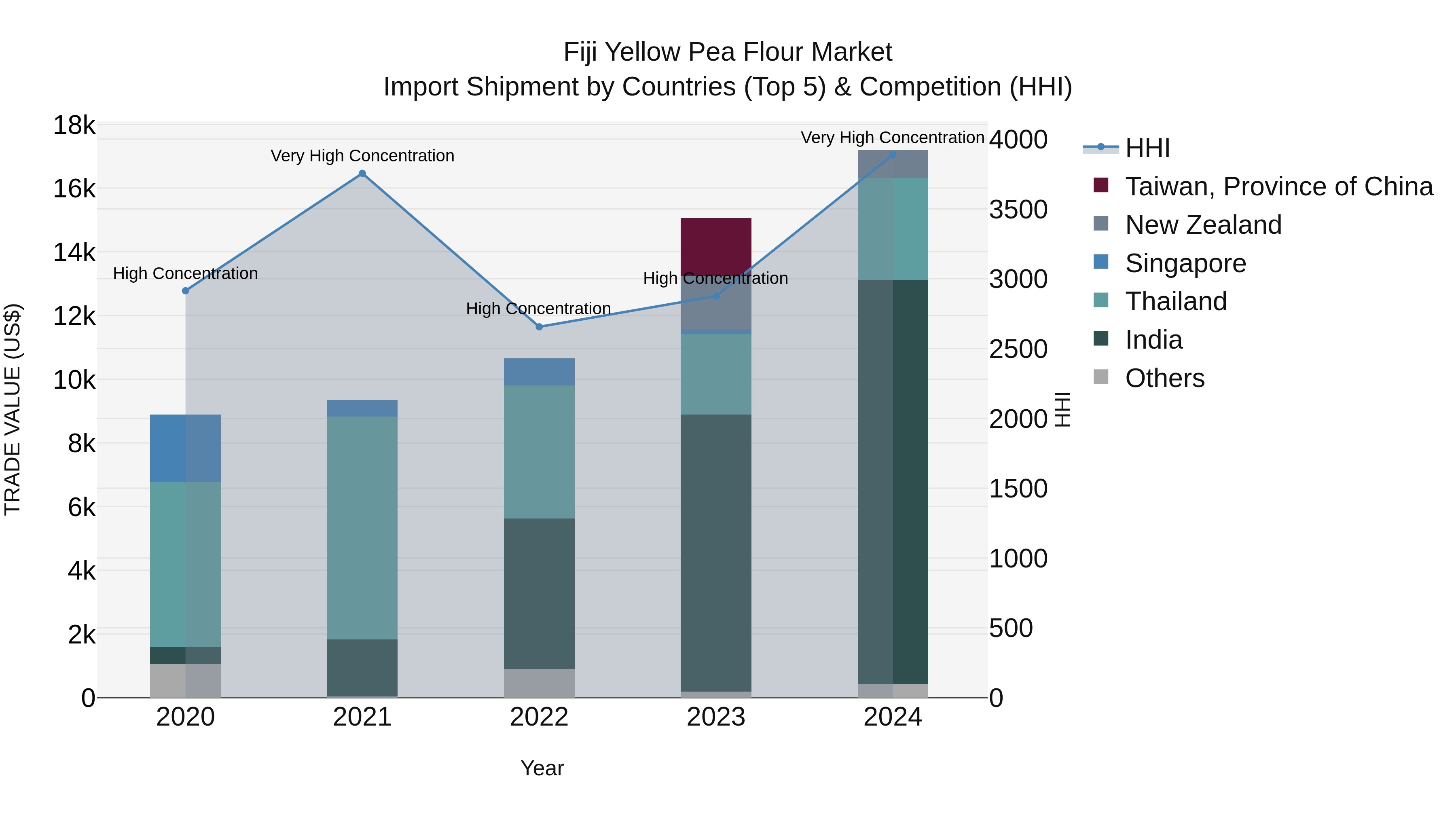 Fiji Yellow Pea Flour Market Top 5 Importing Countries and Market Competition (HHI) Analysis