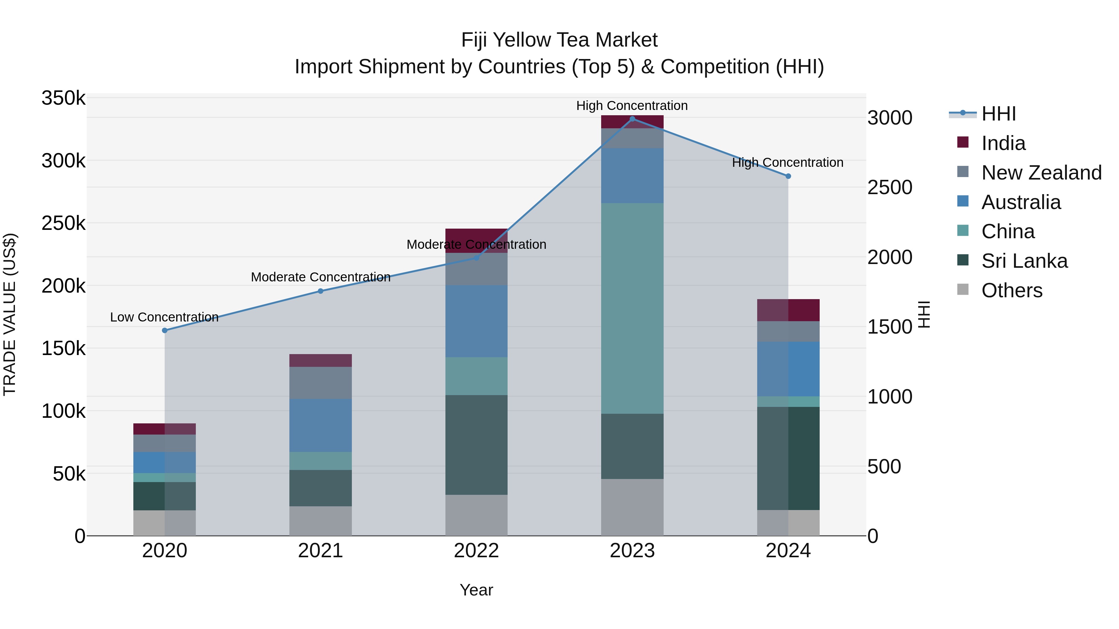 Fiji Yellow Tea Market Top 5 Importing Countries and Market Competition (HHI) Analysis