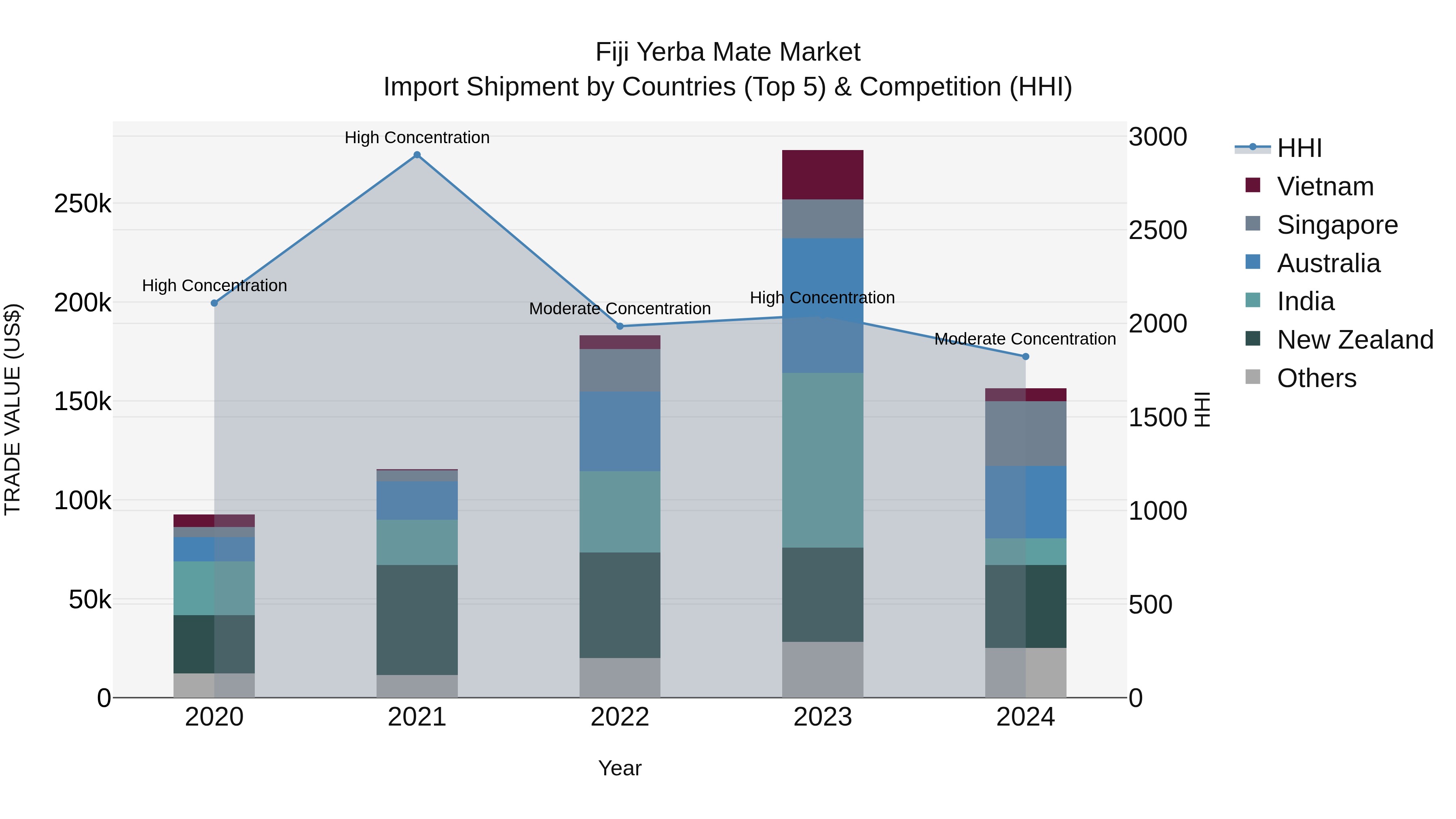 Fiji Yerba Mate Market Top 5 Importing Countries and Market Competition (HHI) Analysis
