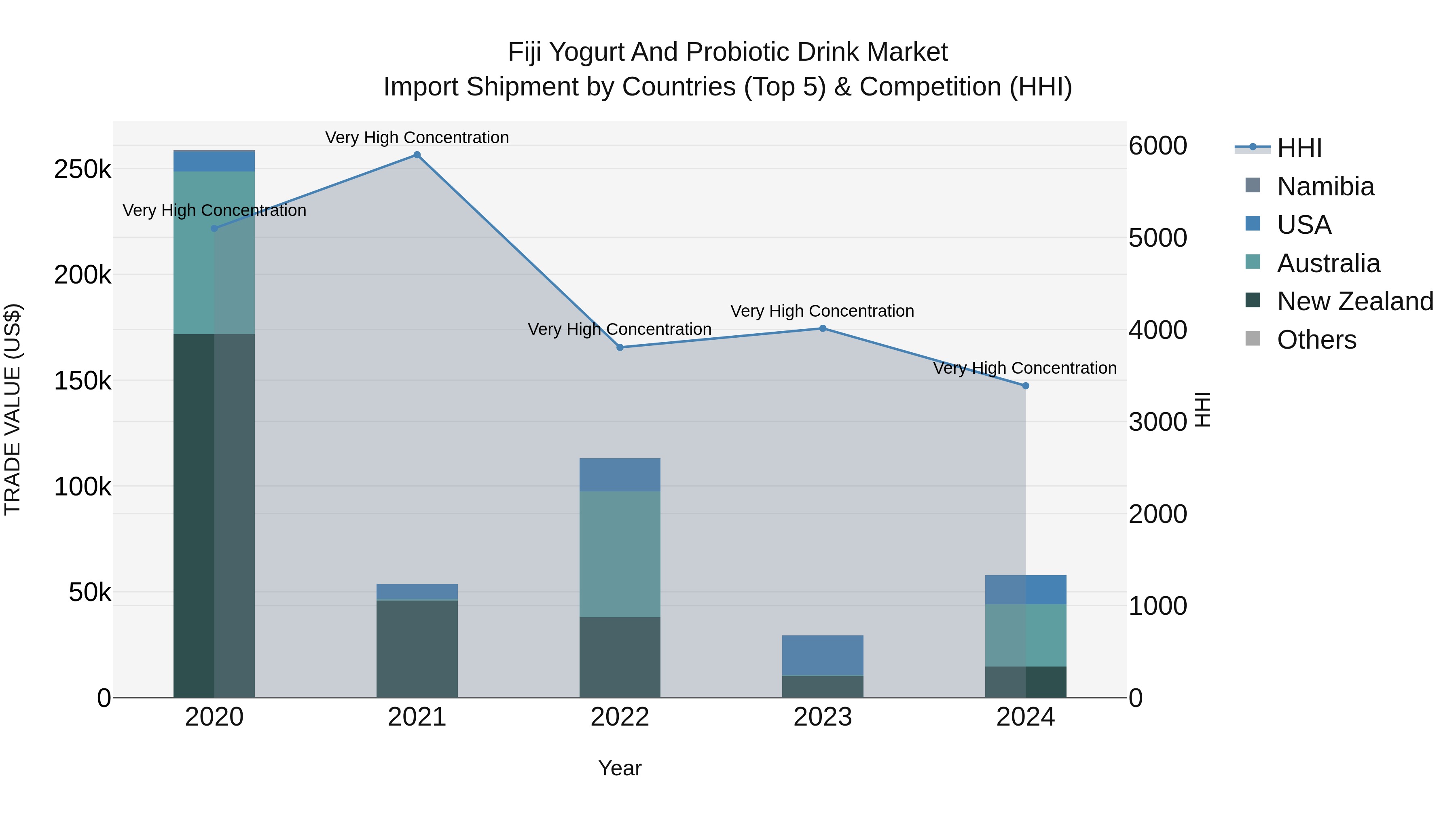 Fiji Yogurt and Probiotic Drink Market Top 5 Importing Countries and Market Competition (HHI) Analysis