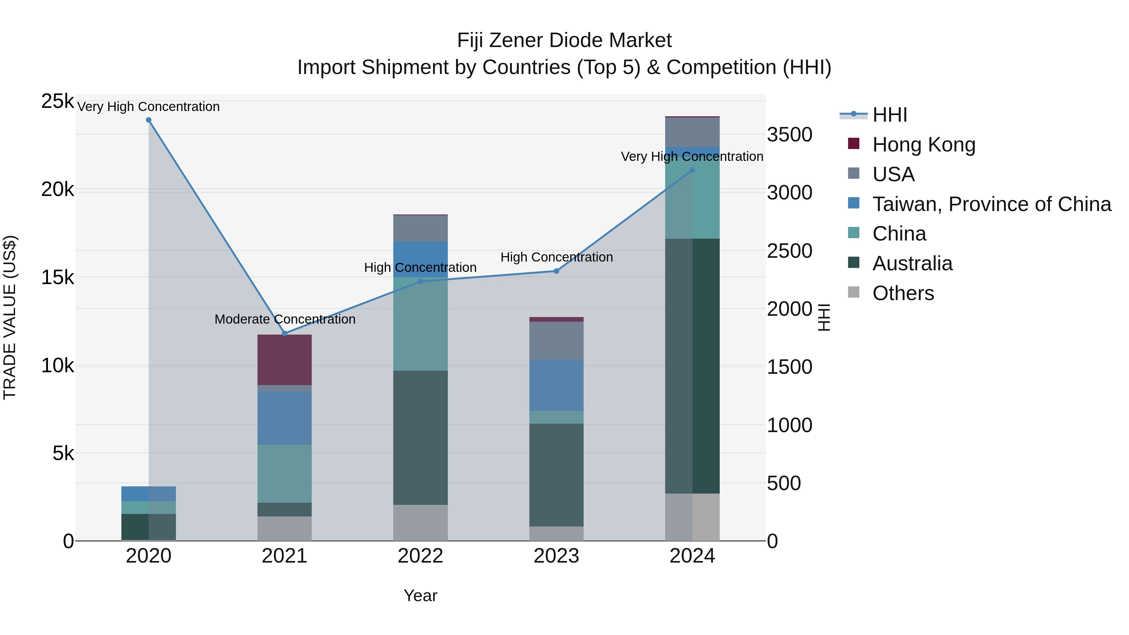 Fiji Zener Diode Market Top 5 Importing Countries and Market Competition (HHI) Analysis