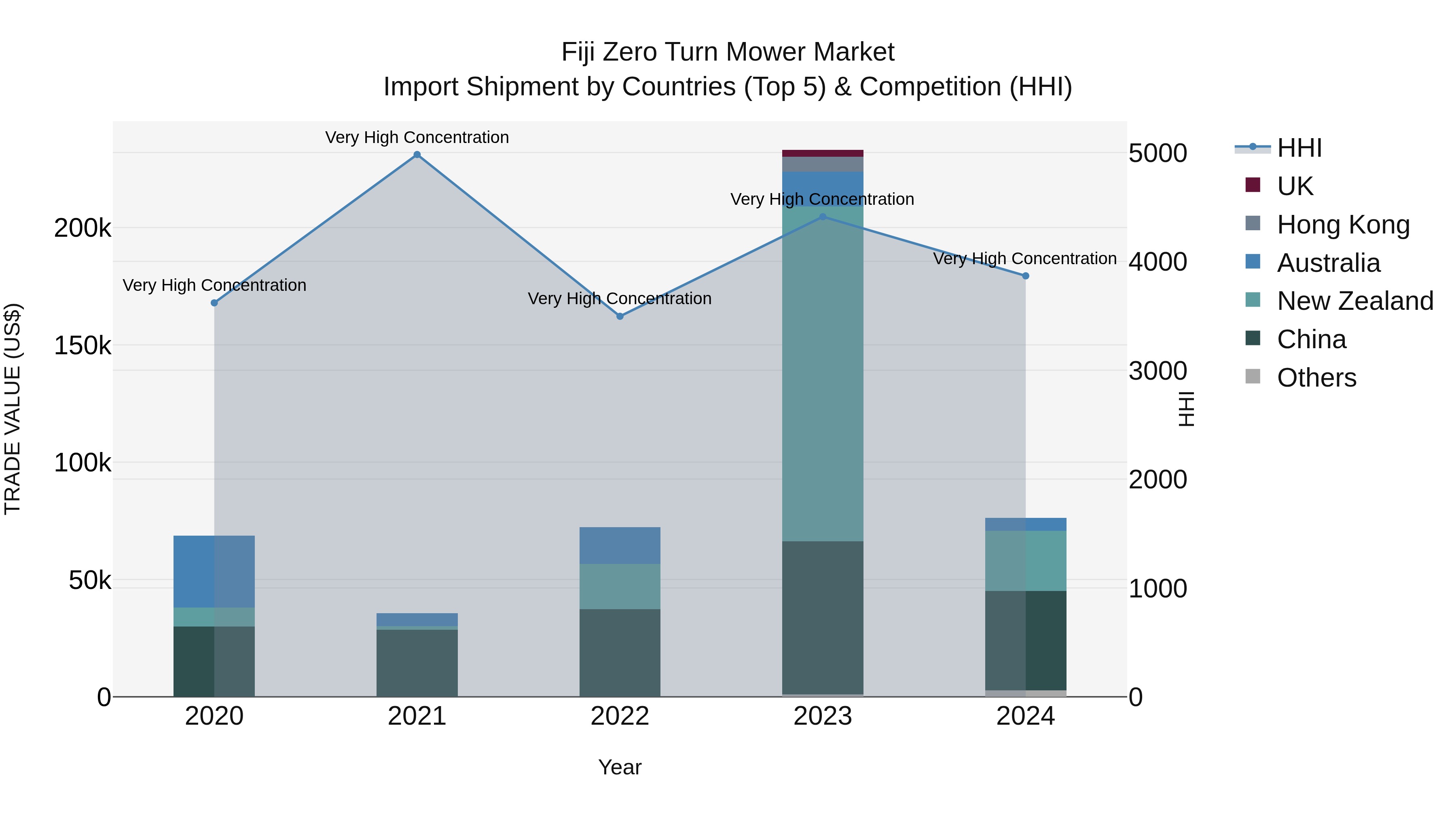 Fiji Zero Turn Mower Market Top 5 Importing Countries and Market Competition (HHI) Analysis