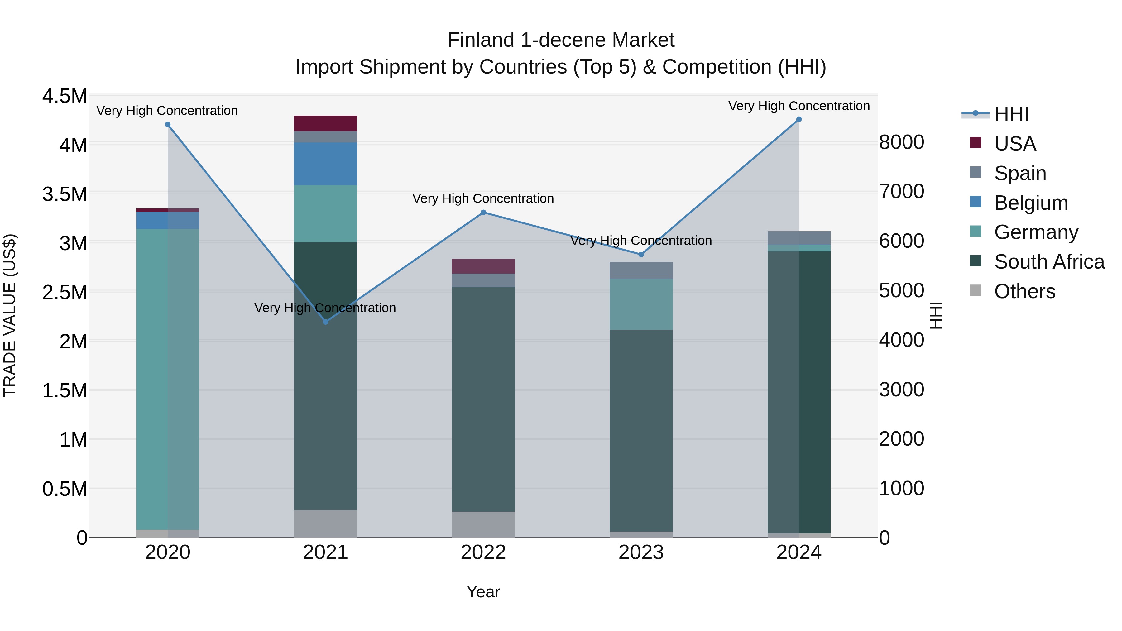 Finland 1-decene Market Top 5 Importing Countries and Market Competition (HHI) Analysis