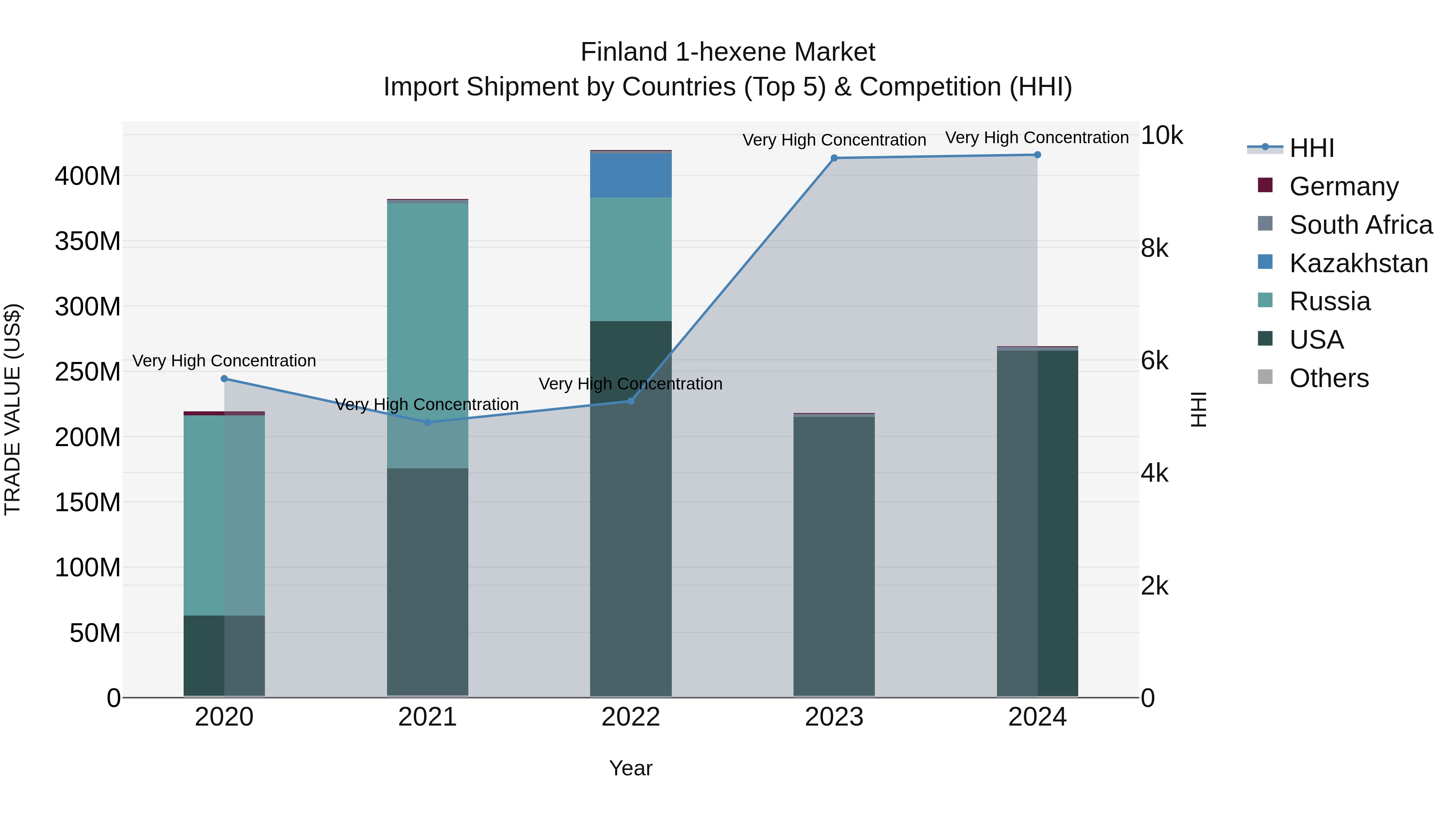 Finland 1-hexene Market Top 5 Importing Countries and Market Competition (HHI) Analysis