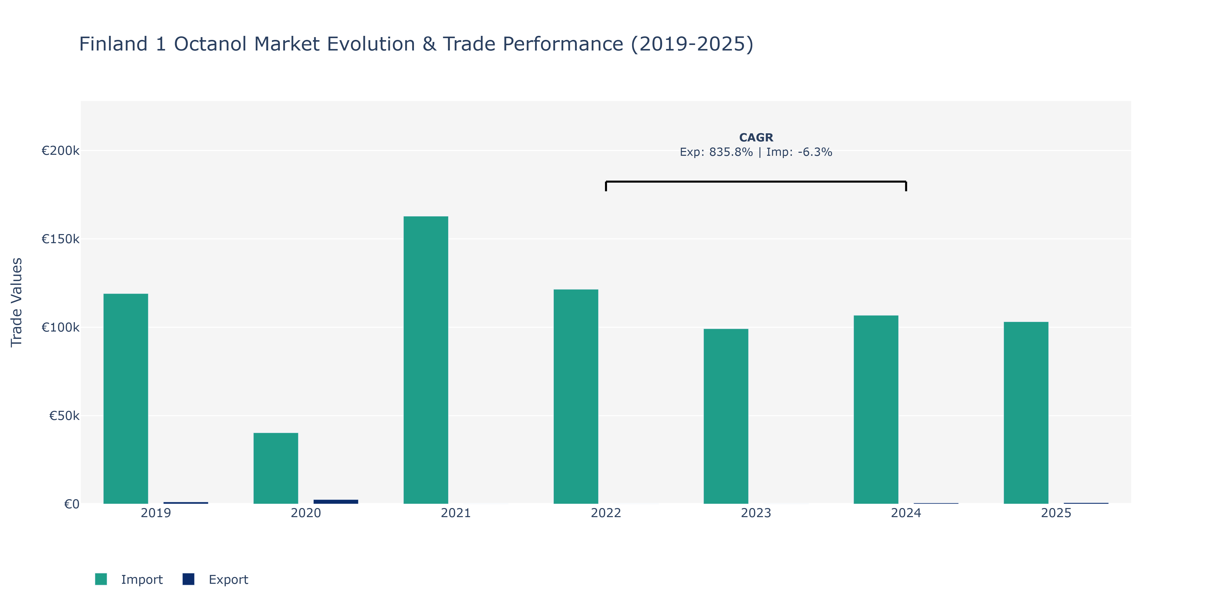 Finland 1 Octanol Market: Production & Trade Performance (2019-2025)