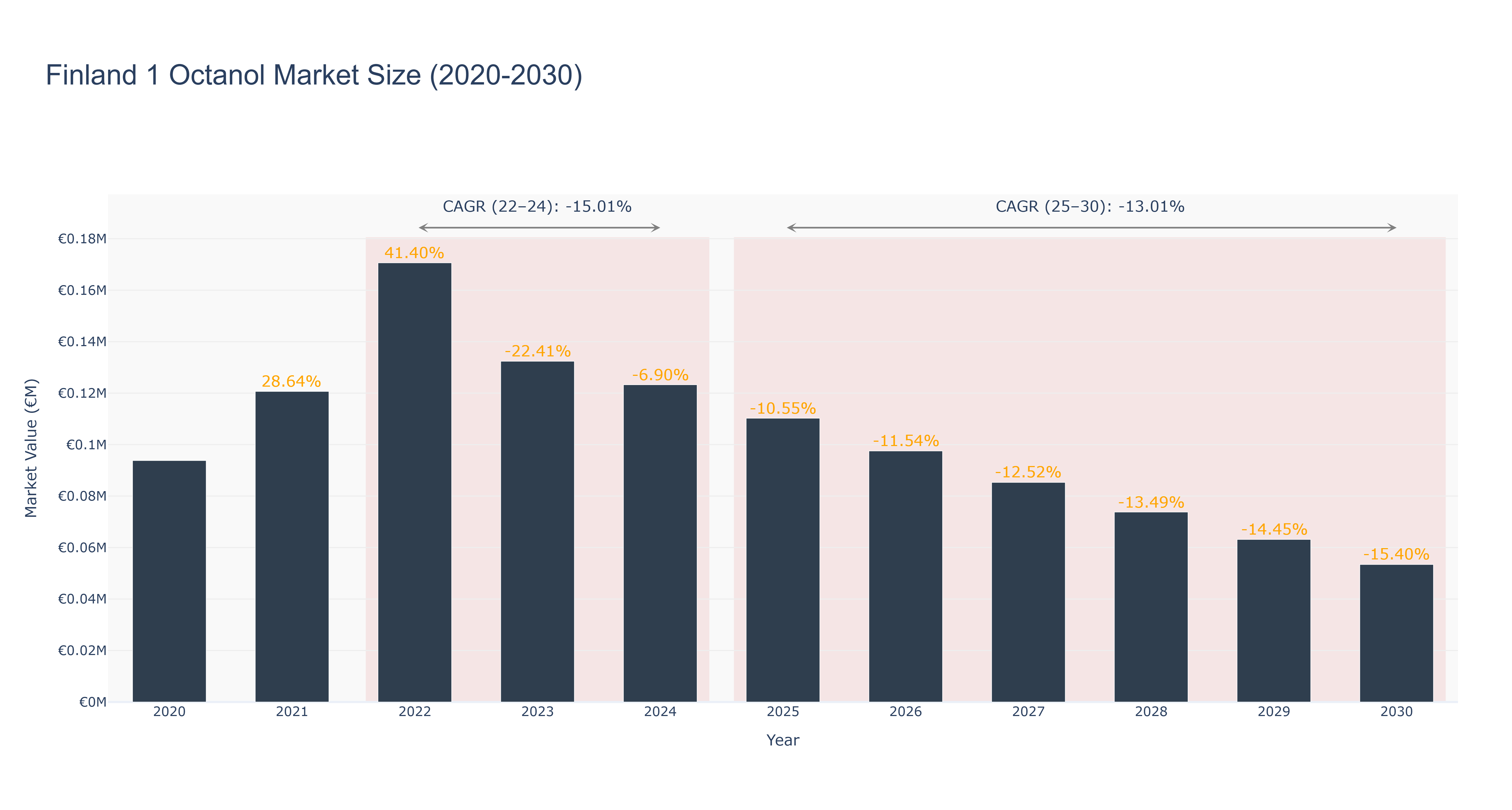 Finland 1 Octanol Market Size (2020-2030)