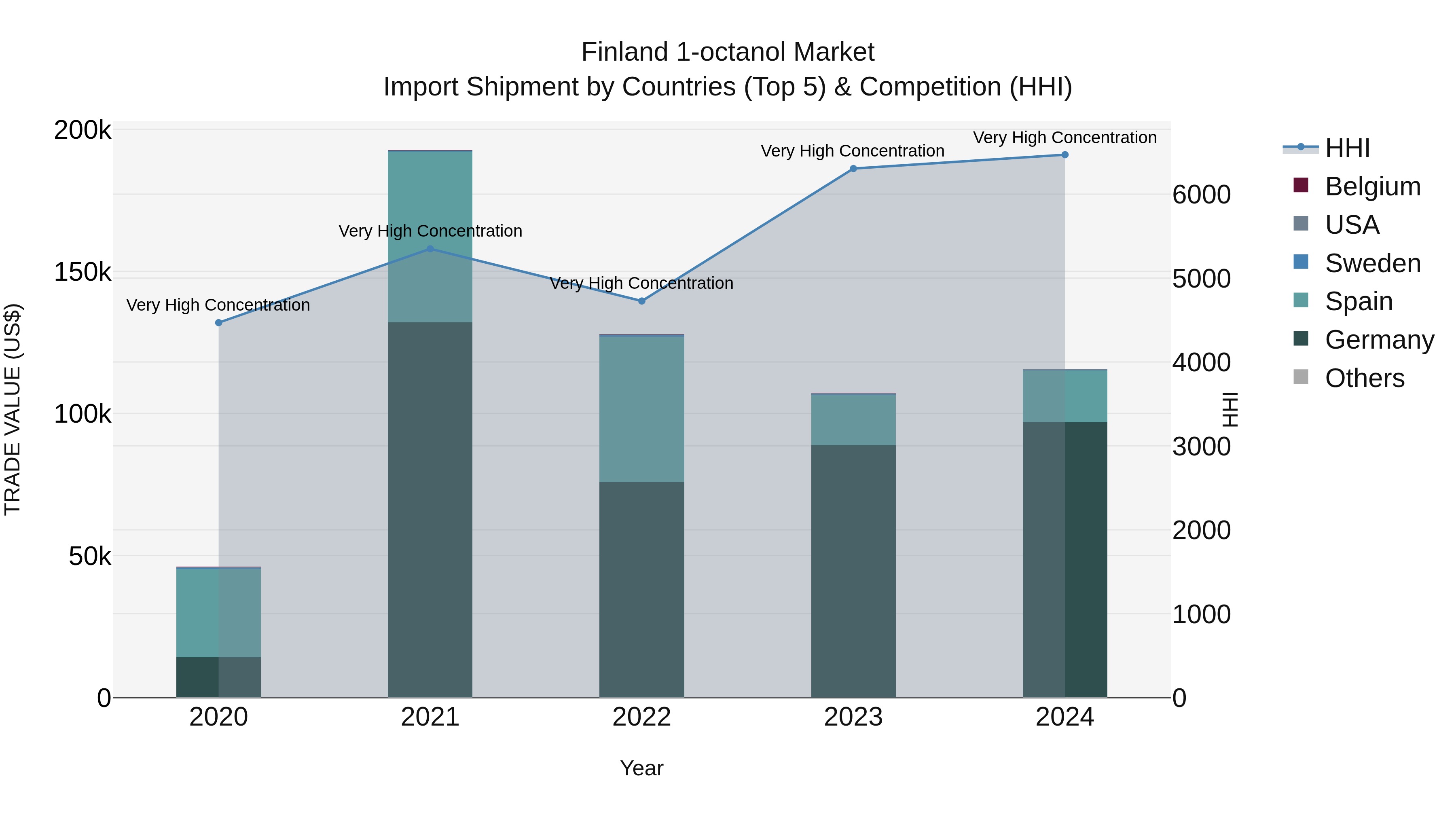 Finland 1-octanol Market Top 5 Importing Countries and Market Competition (HHI) Analysis