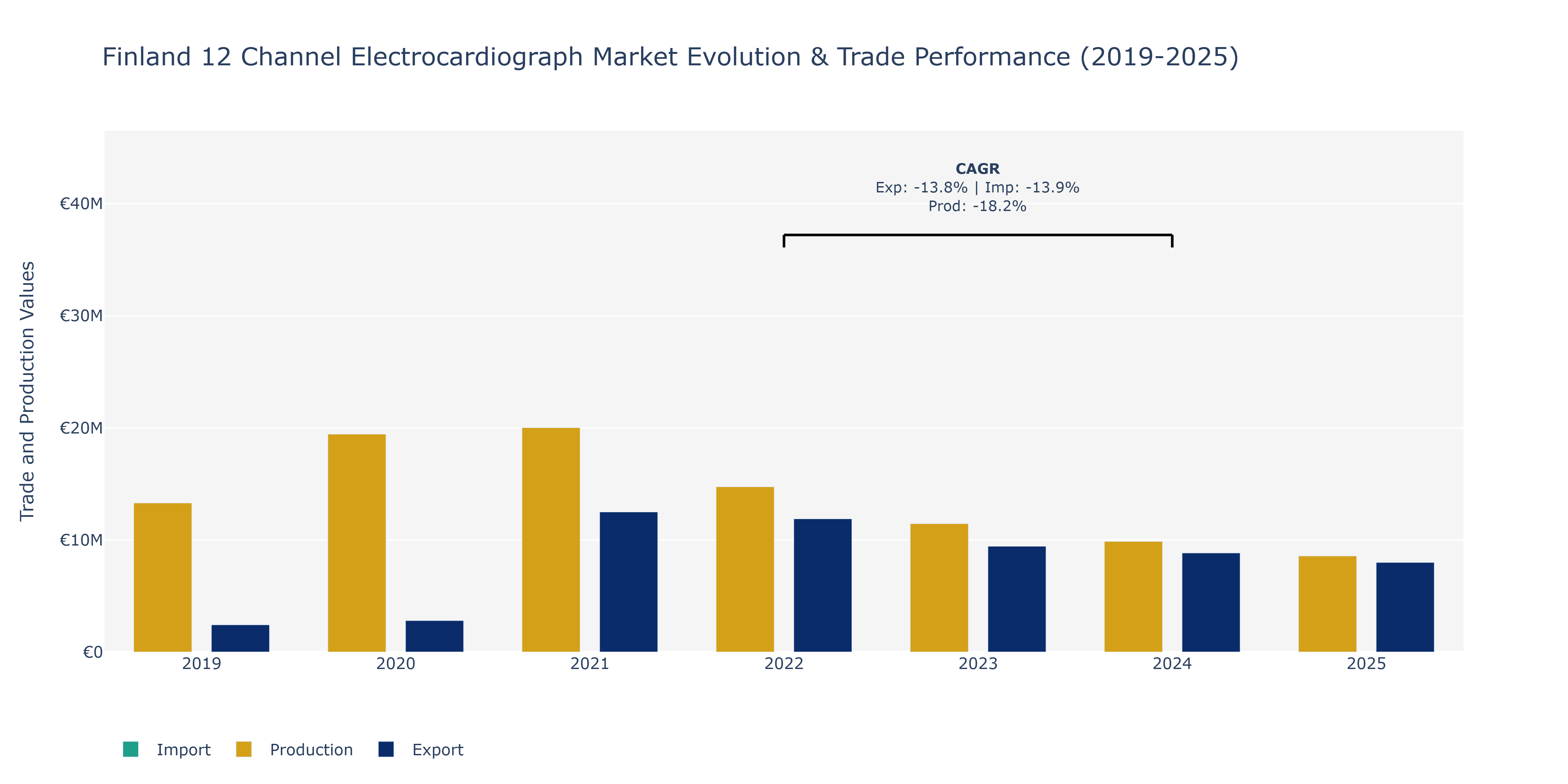 Finland 12 Channel Electrocardiograph Market: Production & Trade Performance (2019-2025) Size