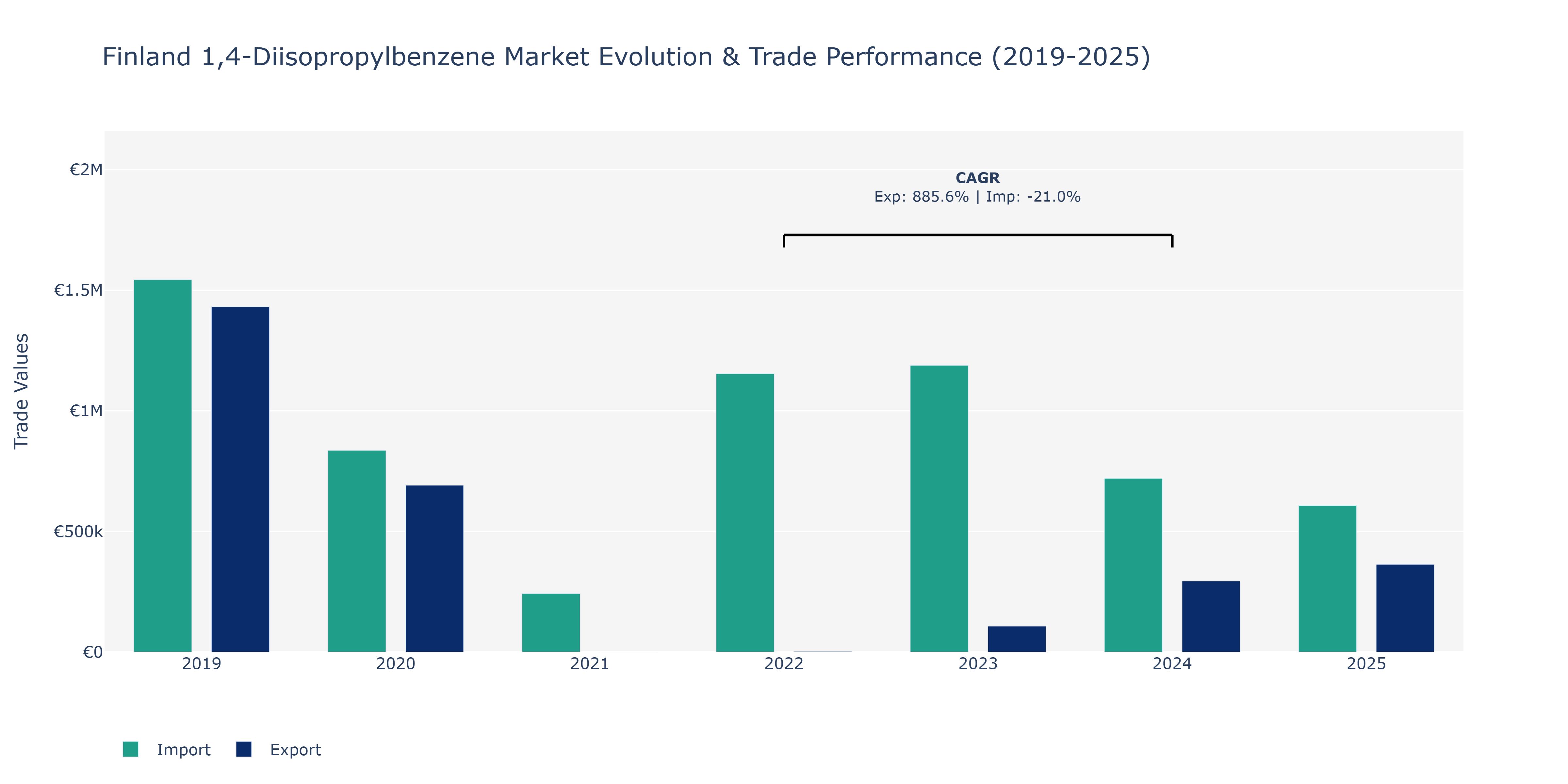 Finland 1,4-Diisopropylbenzene Market: Production & Trade Performance (2019-2025)