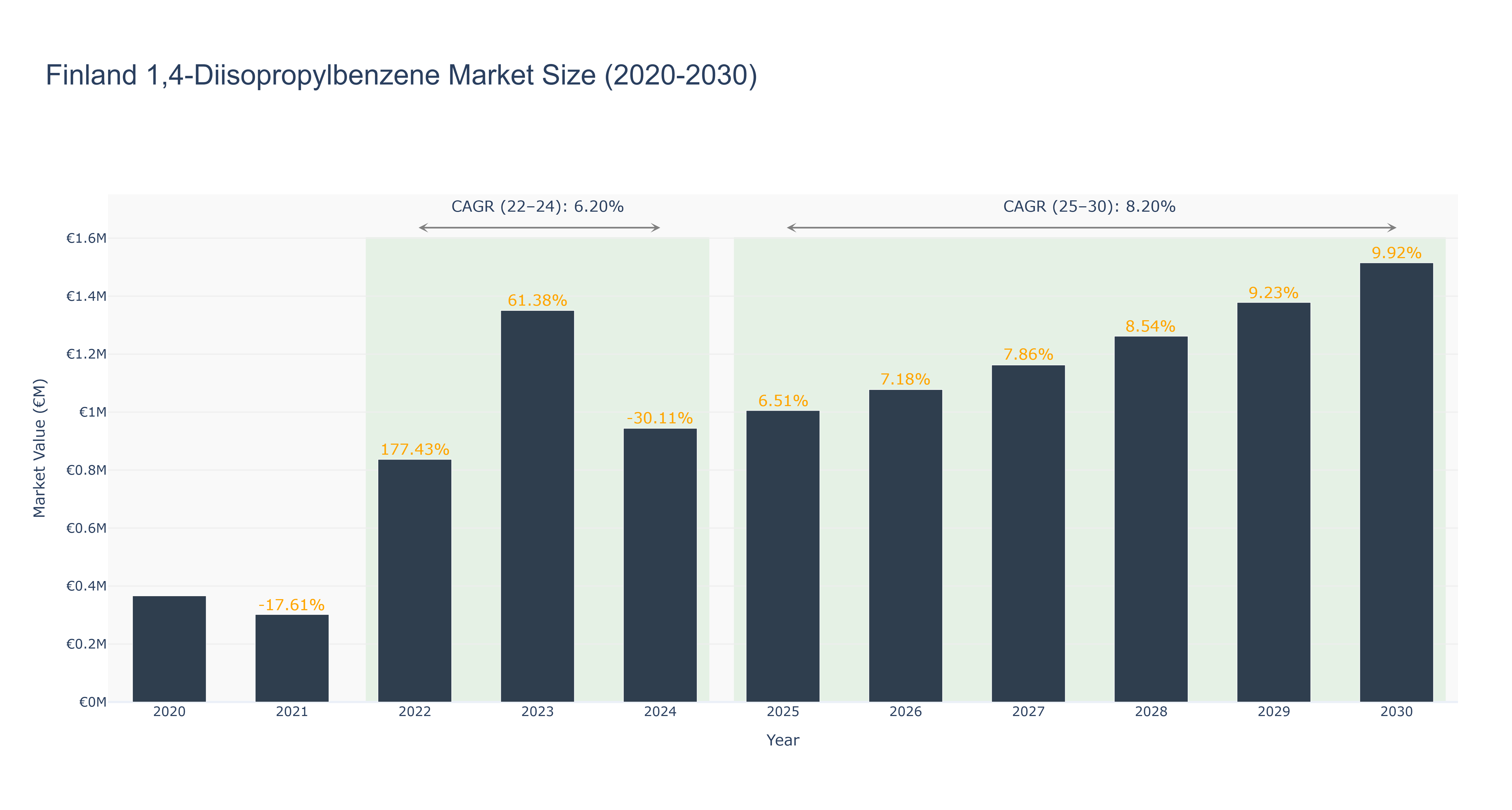 Finland 1,4-Diisopropylbenzene Market Size (2020-2030)