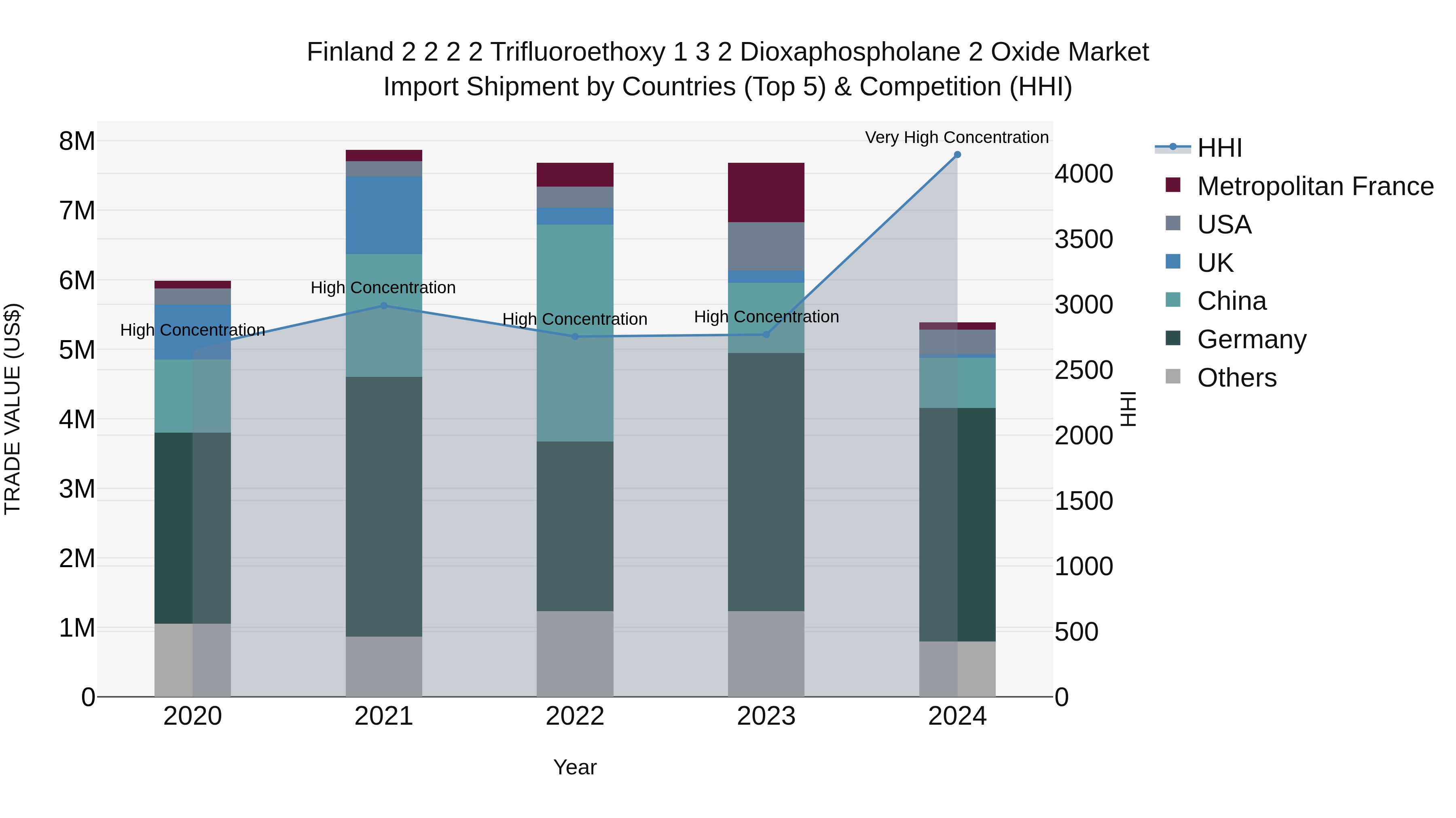 Finland 2 2 2 2 Trifluoroethoxy 1 3 2 Dioxaphospholane 2 Oxide Market Top 5 Importing Countries and Market Competition (HHI) Analysis