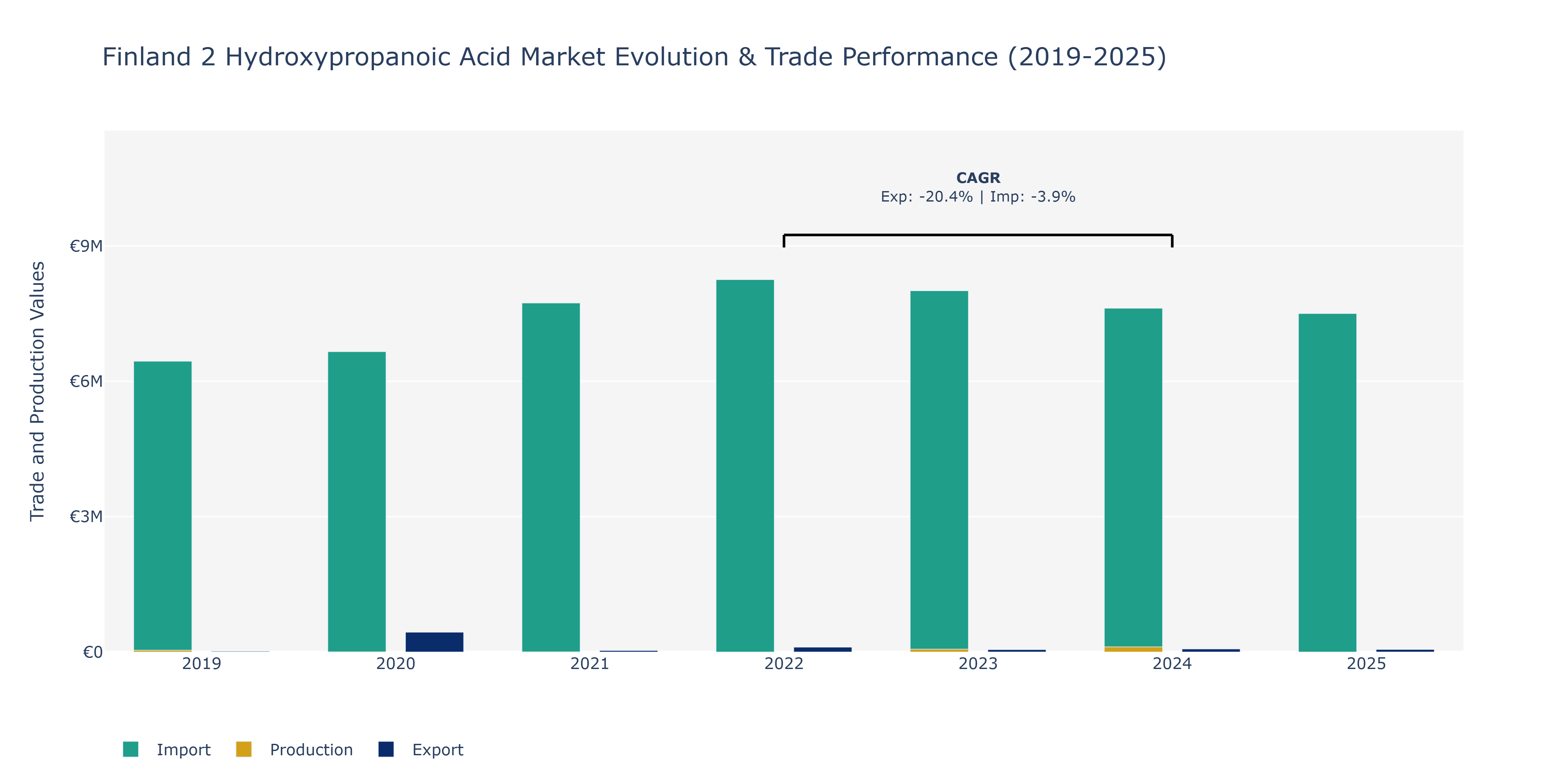 Finland 2 Hydroxypropanoic Acid Market: Production & Trade Performance (2019-2025)