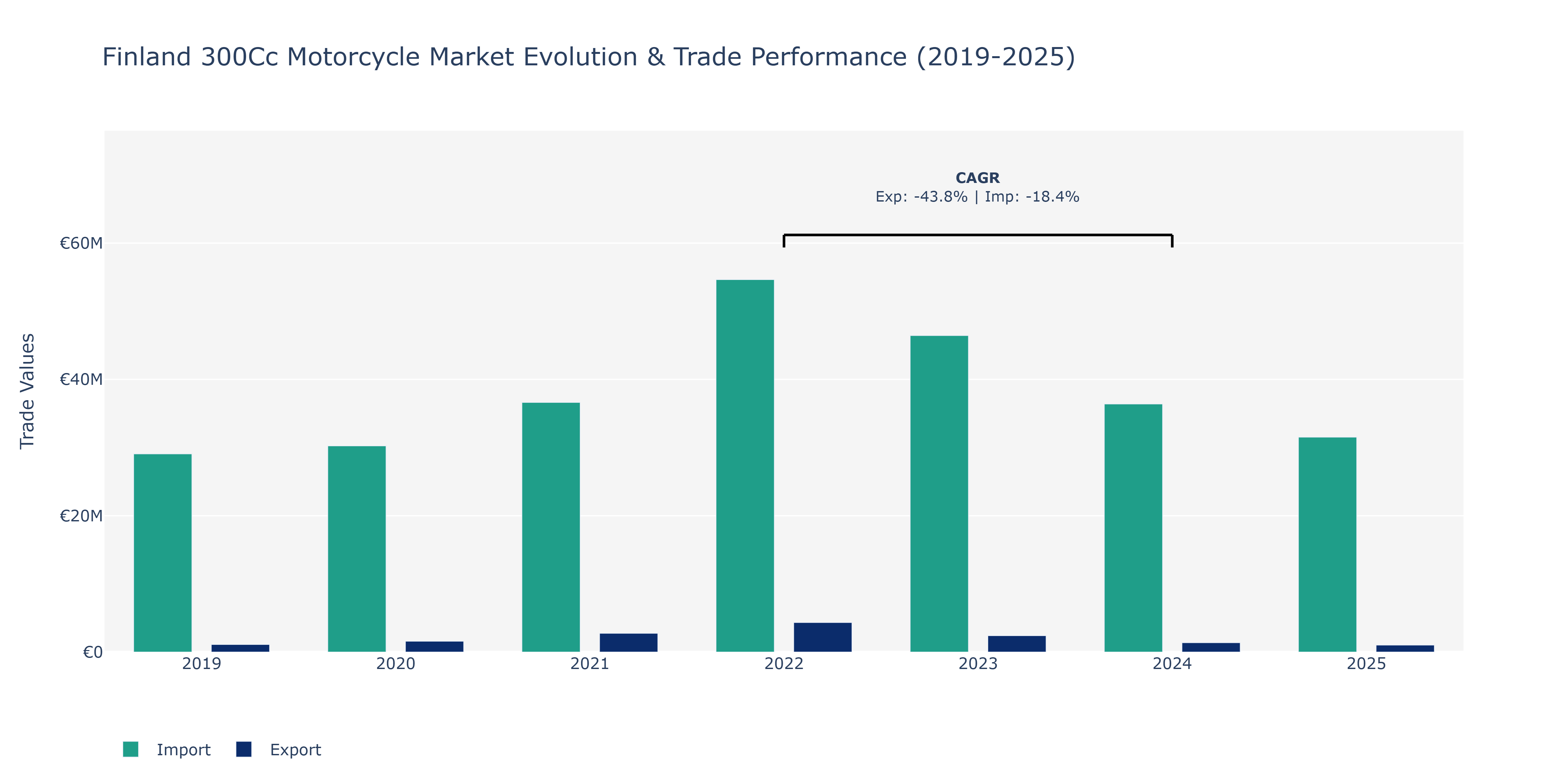 Finland 300Cc Motorcycle Market: Production & Trade Performance (2019-2025)