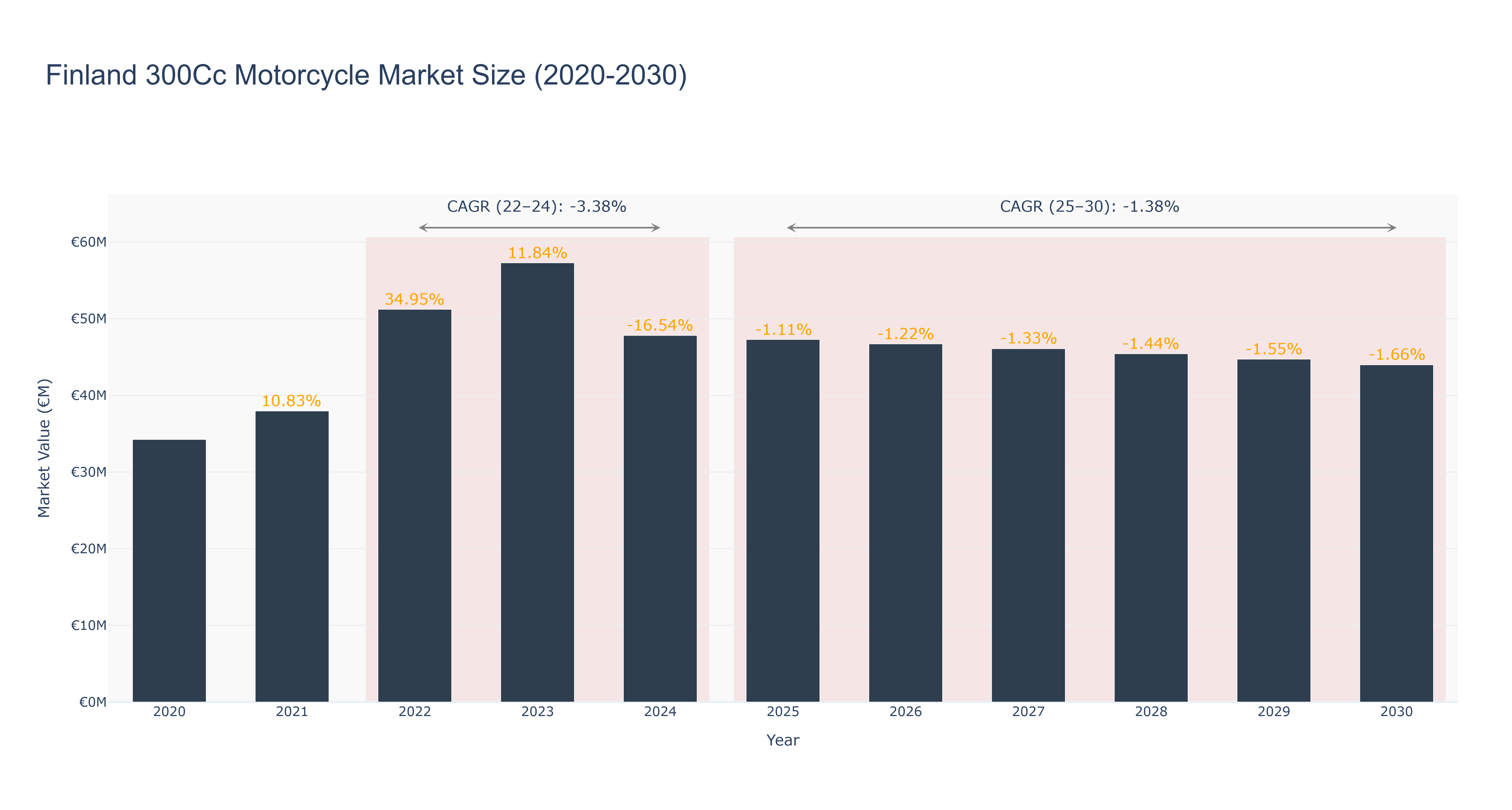 Finland 300Cc Motorcycle Market Size (2020-2030)