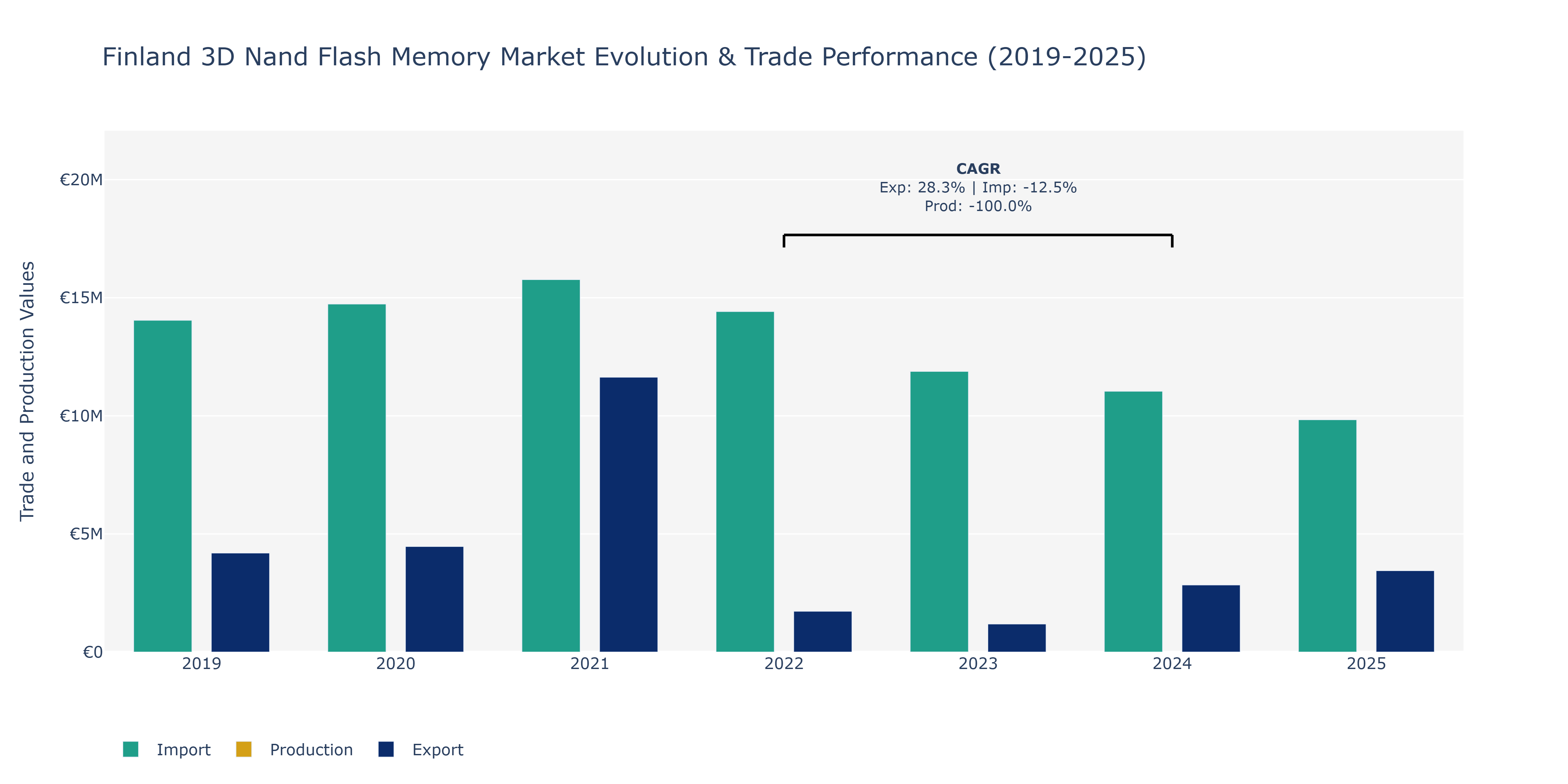 Finland 3D Nand Flash Memory Market: Production & Trade Performance (2019-2025)