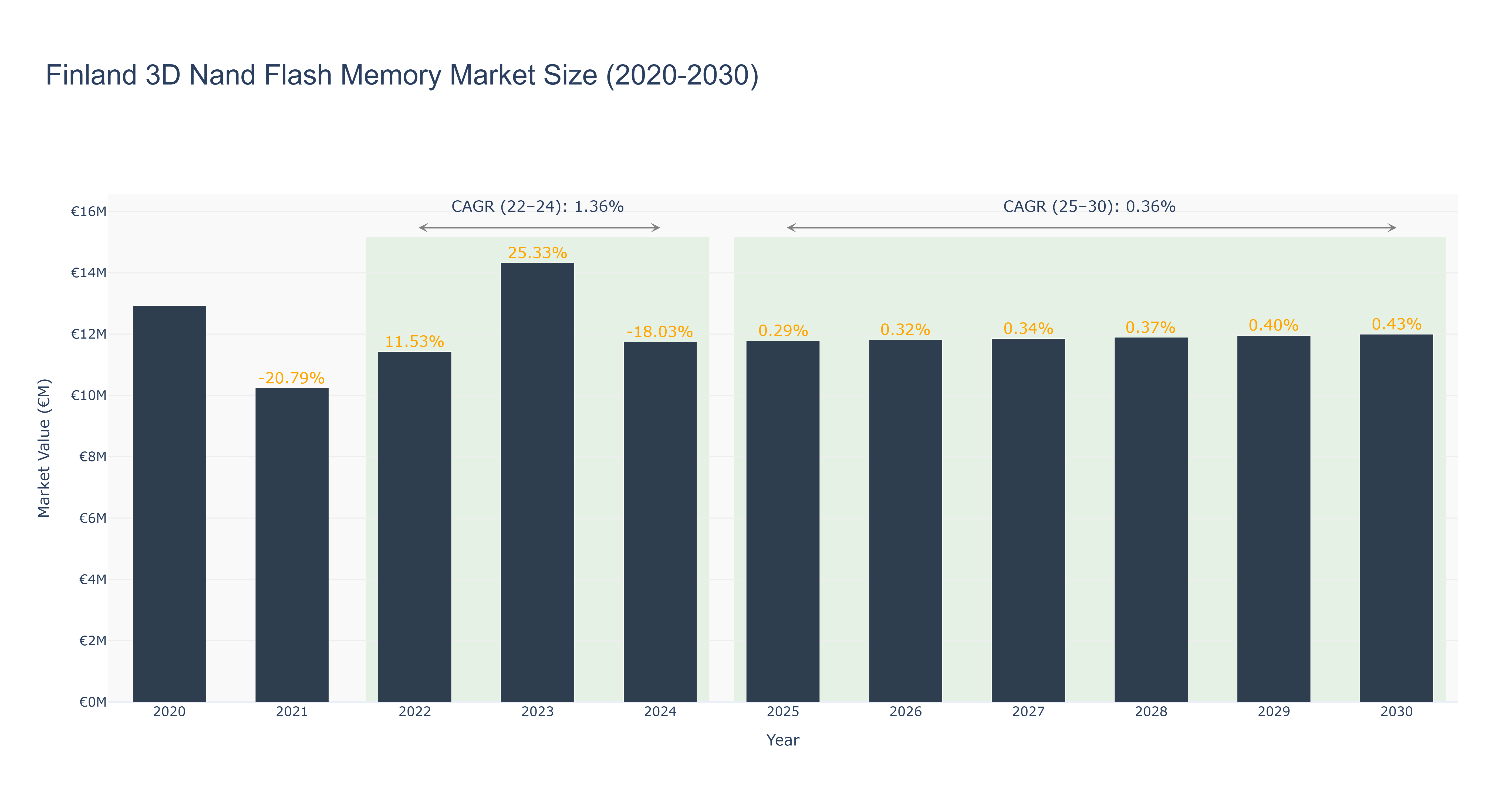 Finland 3D Nand Flash Memory Market Size (2020-2030)