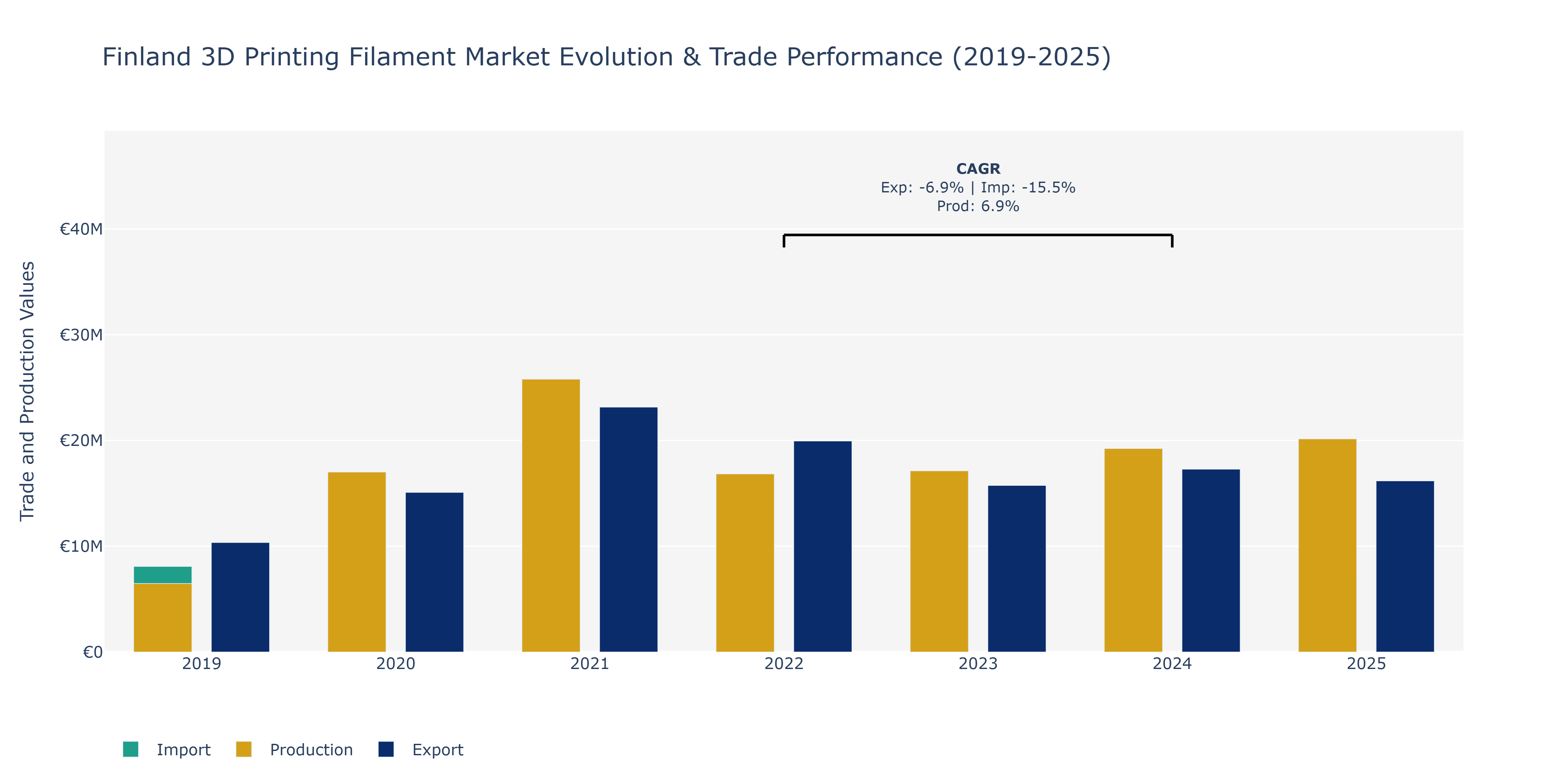 Finland 3D Printing Filament Market: Production & Trade Performance (2019-2025)