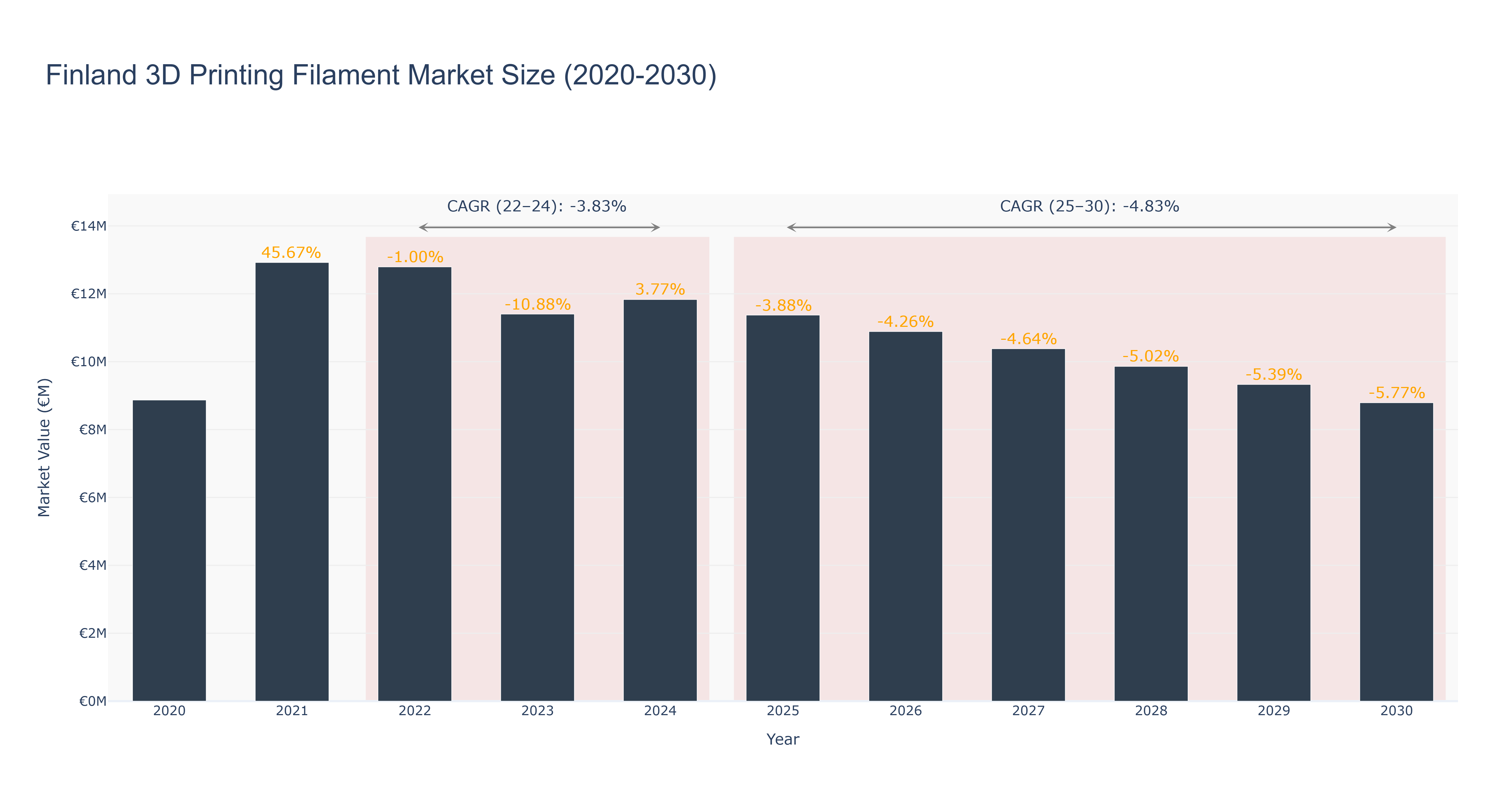 Finland 3D Printing Filament Market Size (2020-2030)